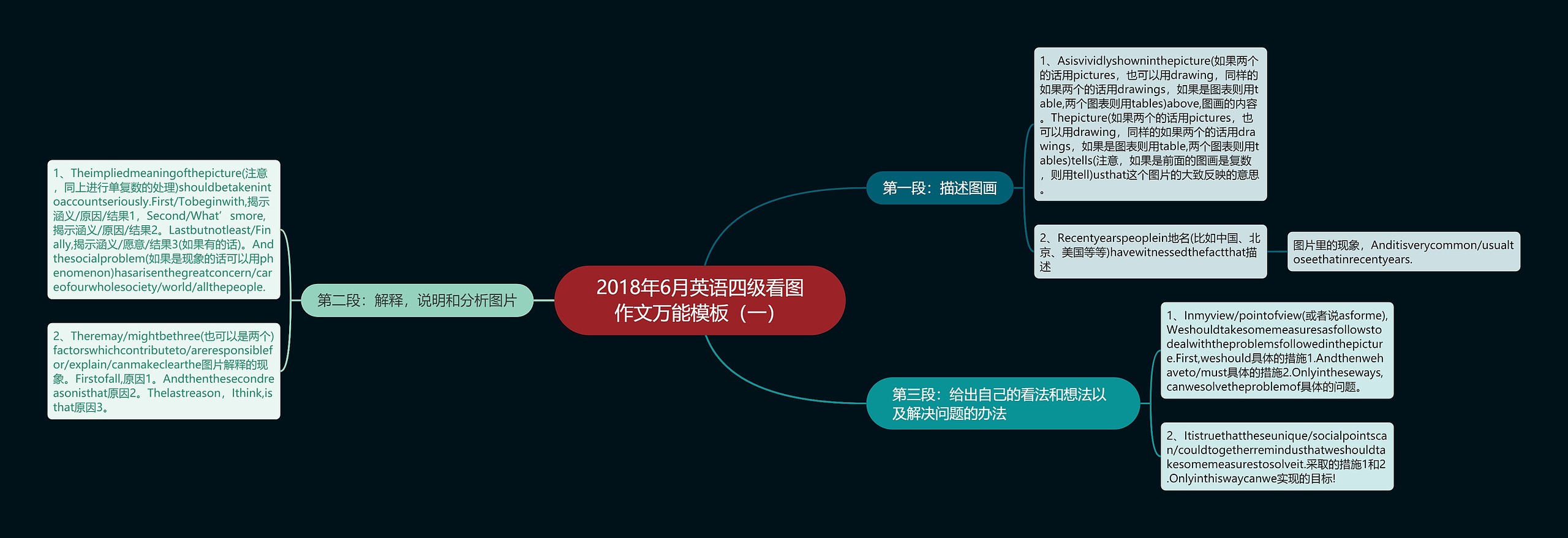 2018年6月英语四级看图作文万能模板（一）