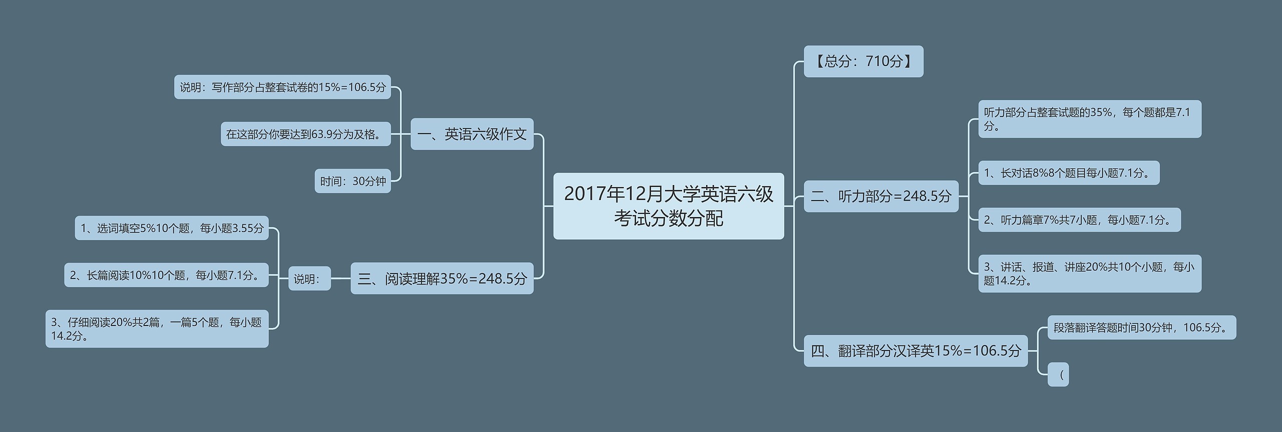 2017年12月大学英语六级考试分数分配