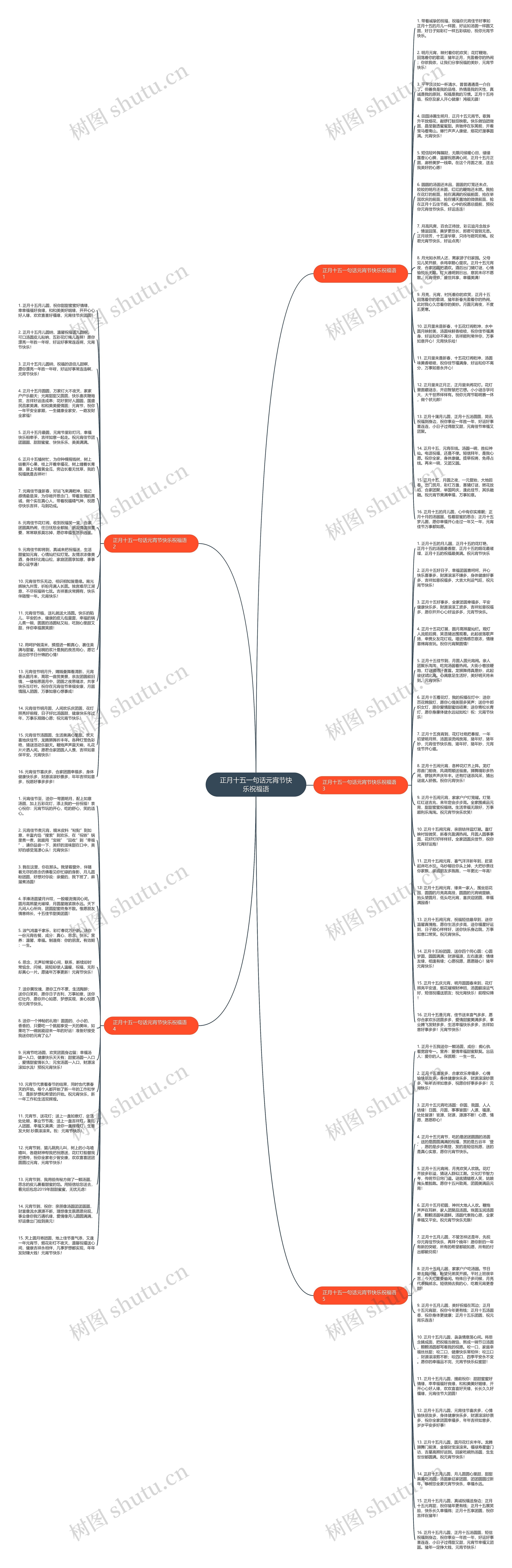 正月十五一句话元宵节快乐祝福语思维导图