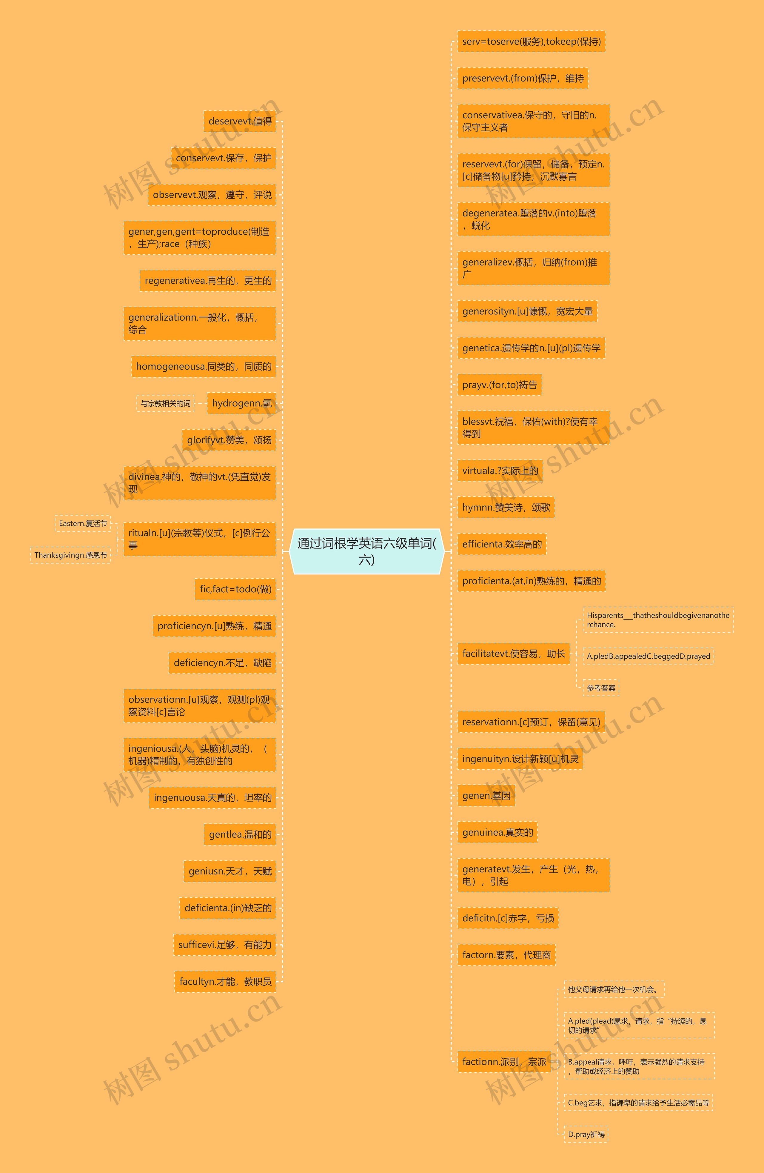 通过词根学英语六级单词(六)思维导图