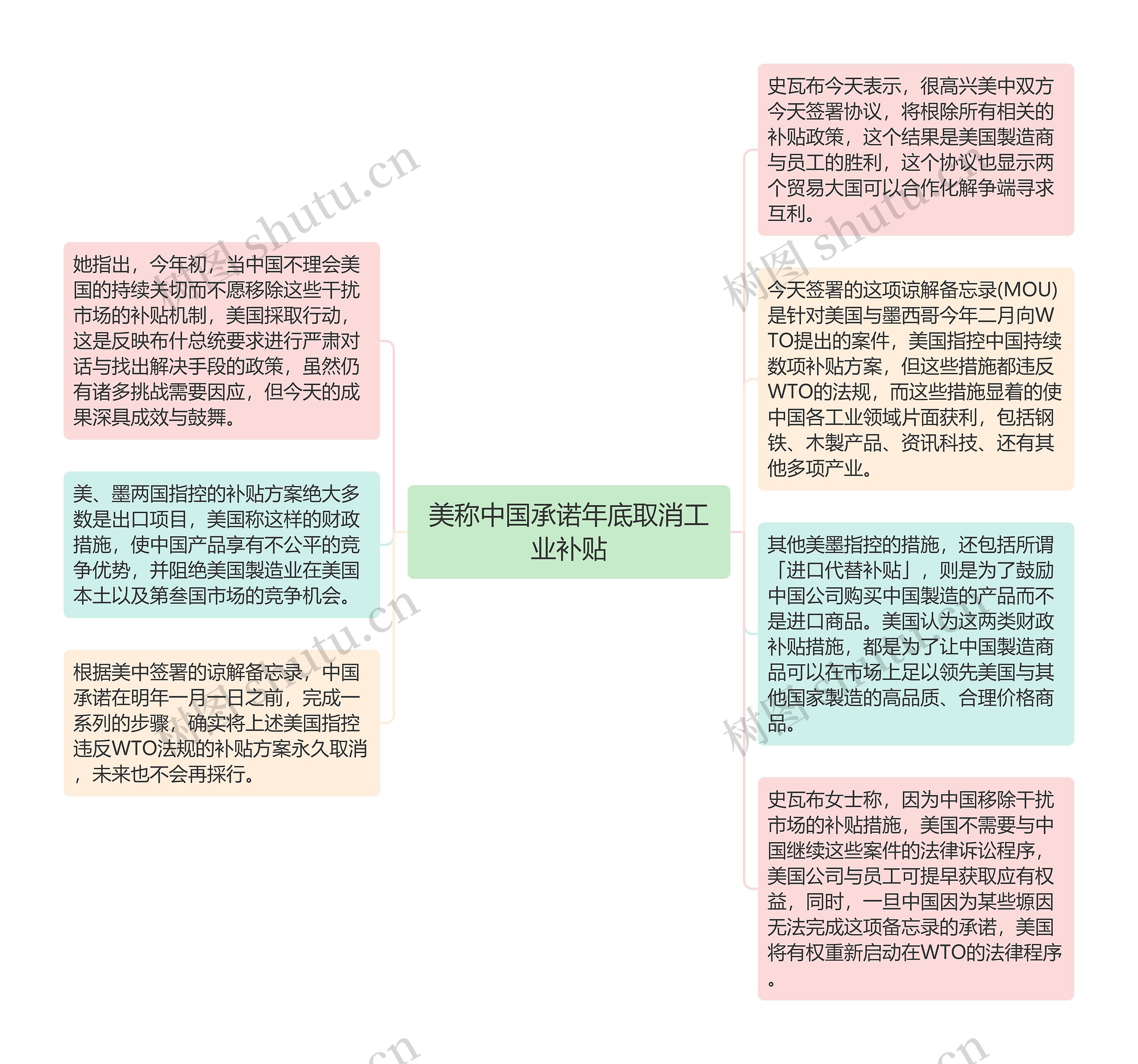 美称中国承诺年底取消工业补贴思维导图