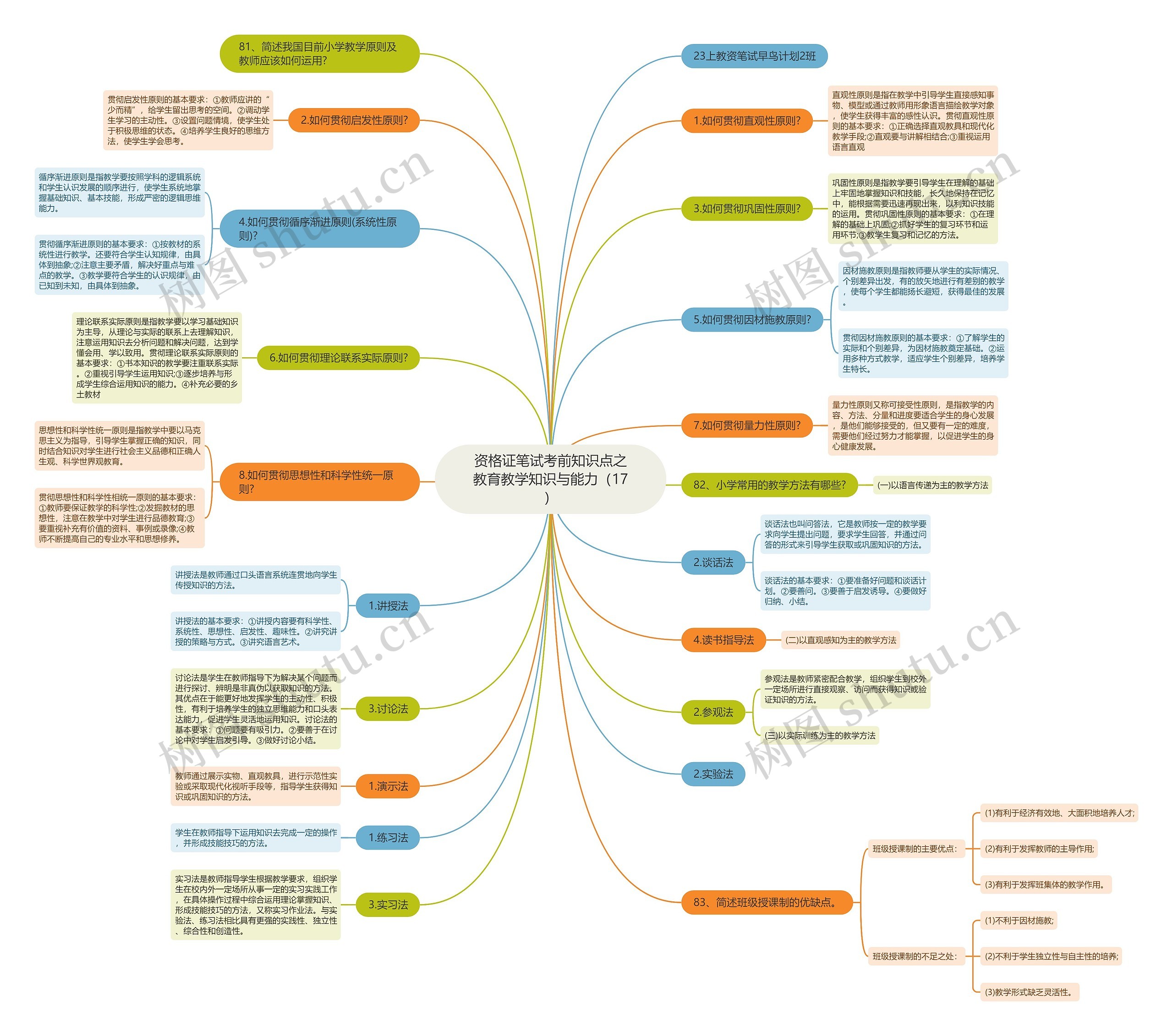 资格证笔试考前知识点之教育教学知识与能力（17）思维导图