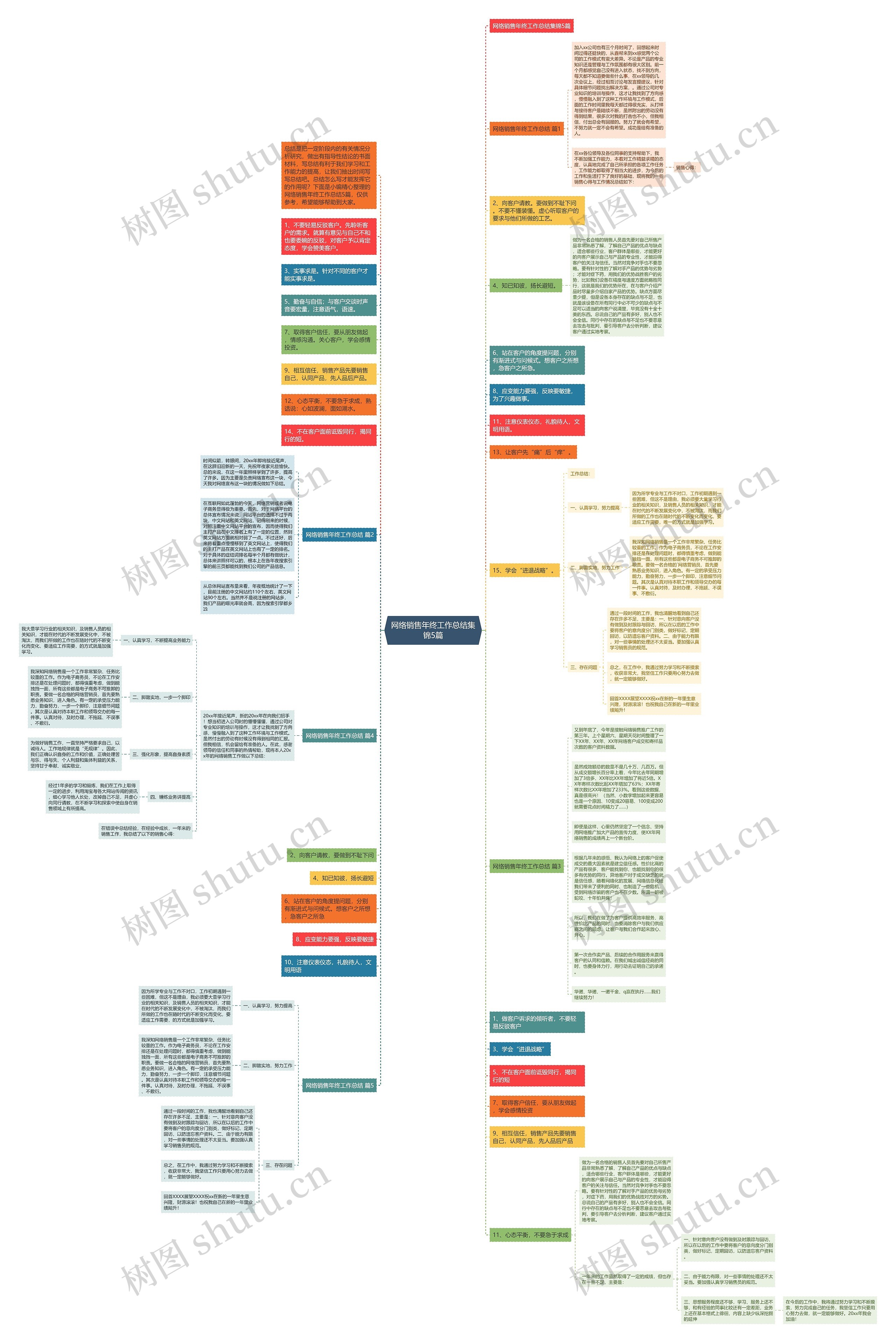 网络销售年终工作总结集锦5篇思维导图