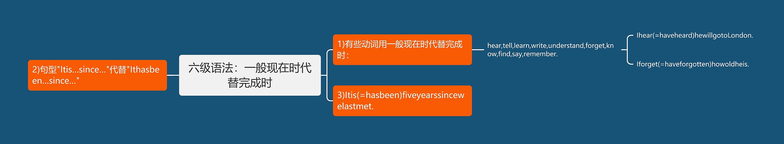 六级语法：一般现在时代替完成时思维导图