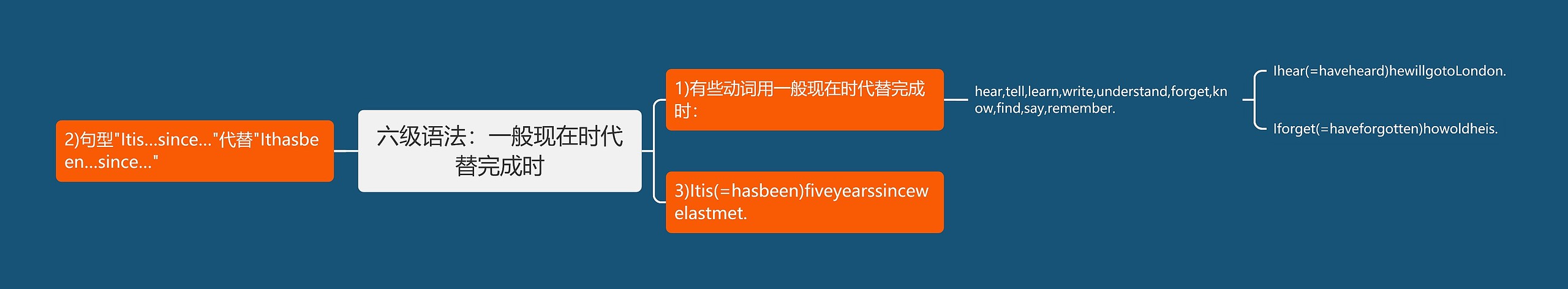 六级语法:一般现在时代替完成时 六级语法:一般现在时代替完成时