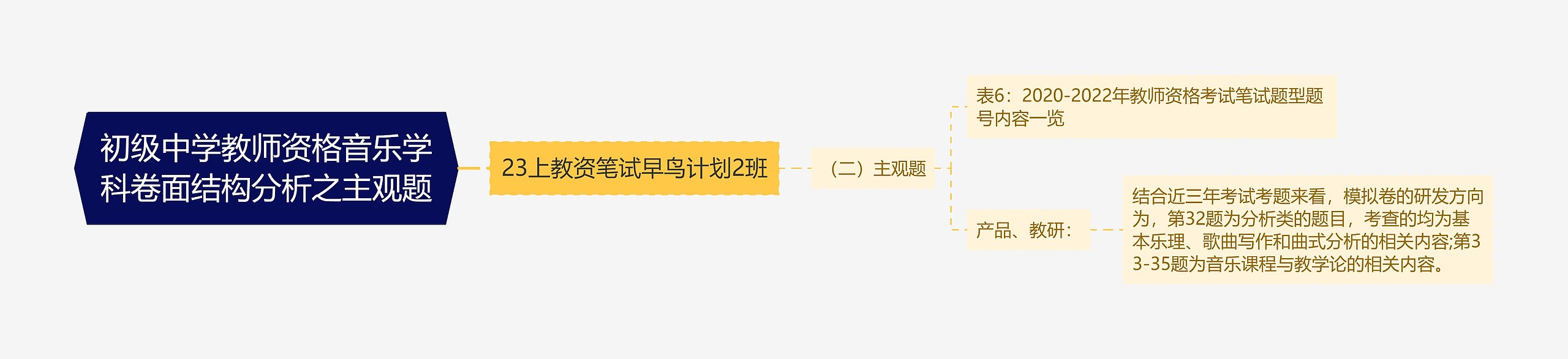 初级中学教师资格音乐学科卷面结构分析之主观题