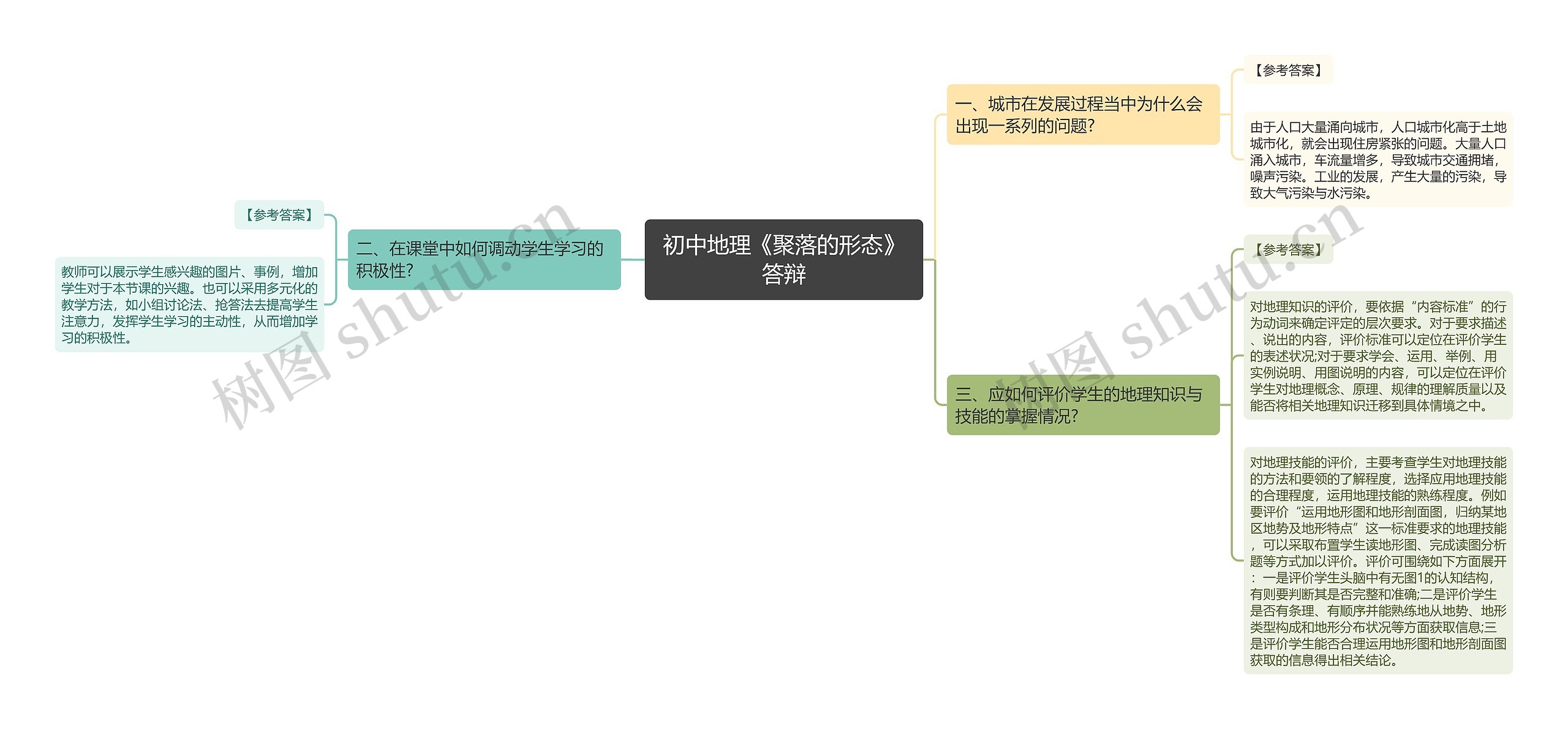 初中地理《聚落的形态》答辩思维导图