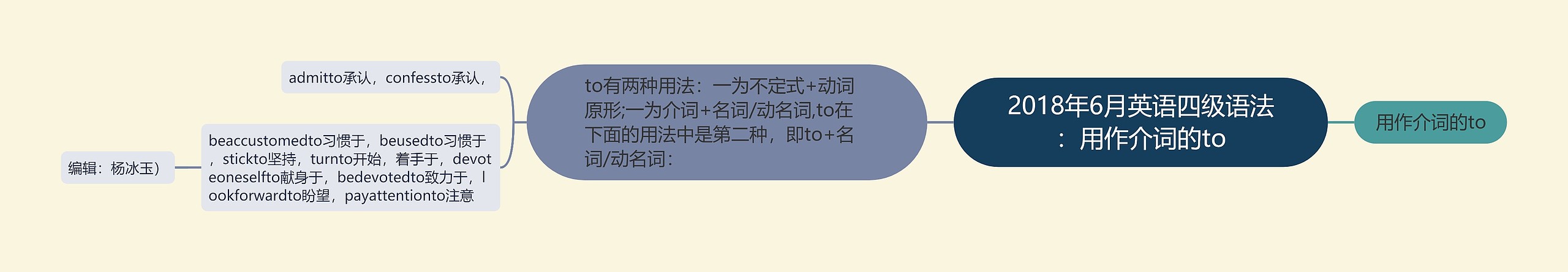 2018年6月英语四级语法:用作介词的to 2018年6月英语四级语法:用作介词的to