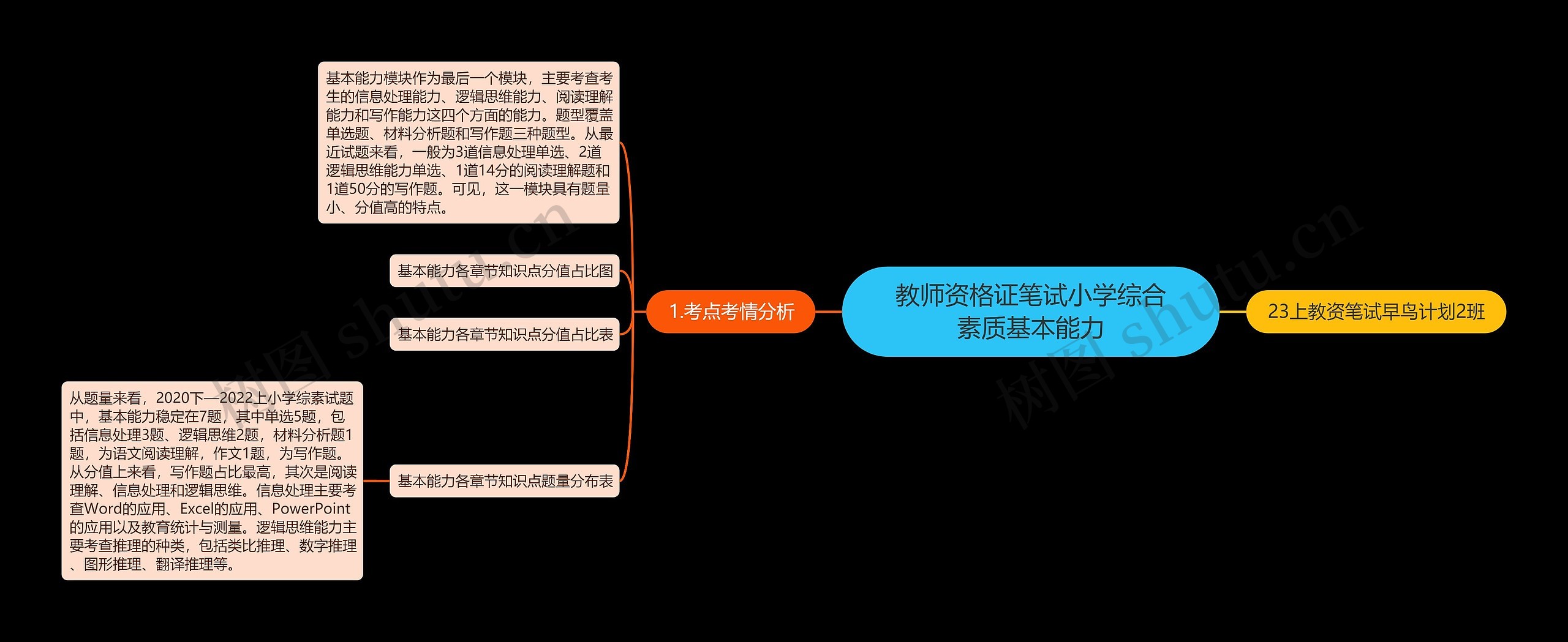 教师资格证笔试小学综合素质基本能力思维导图