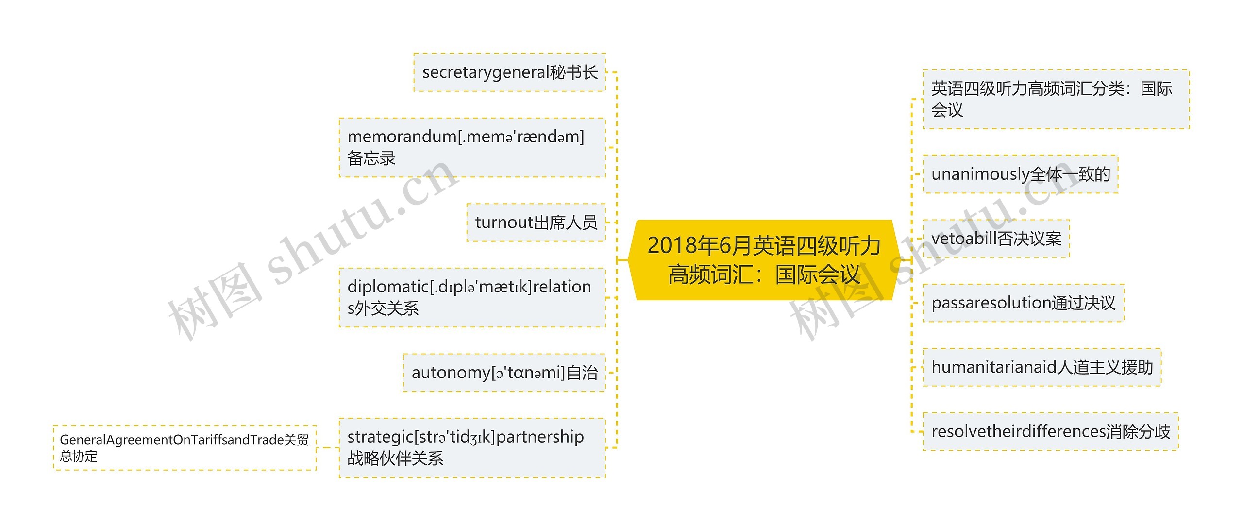 2018年6月英语四级听力高频词汇：国际会议