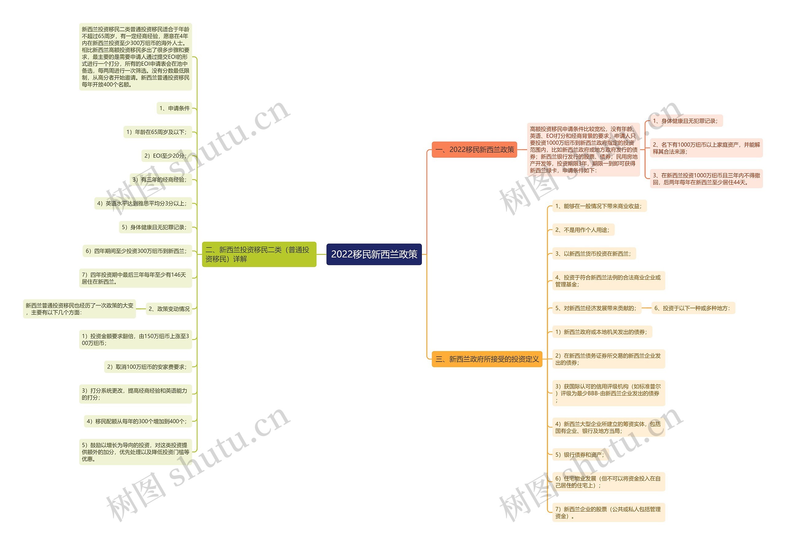 2022移民新西兰政策思维导图
