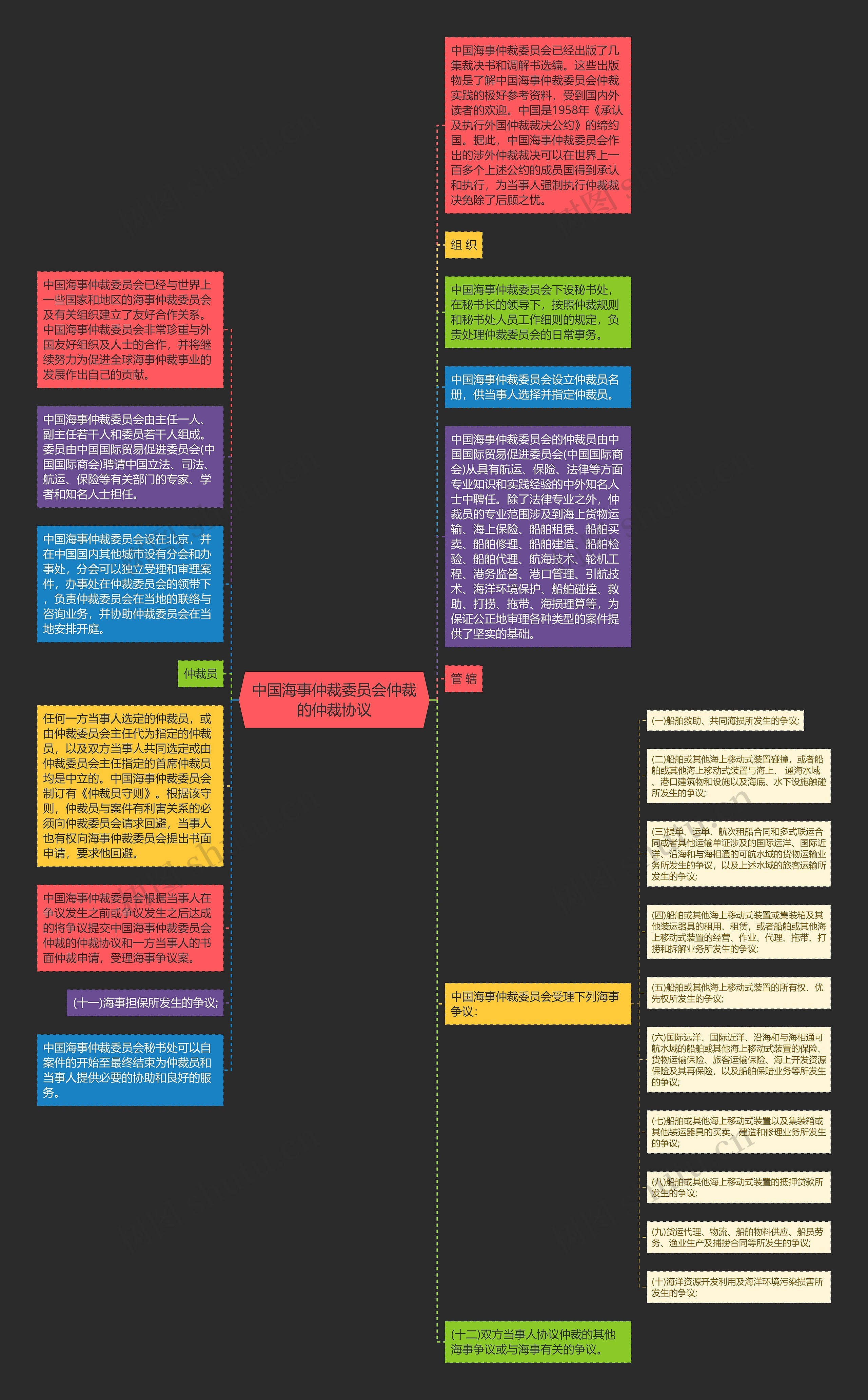 中国海事仲裁委员会仲裁的仲裁协议思维导图