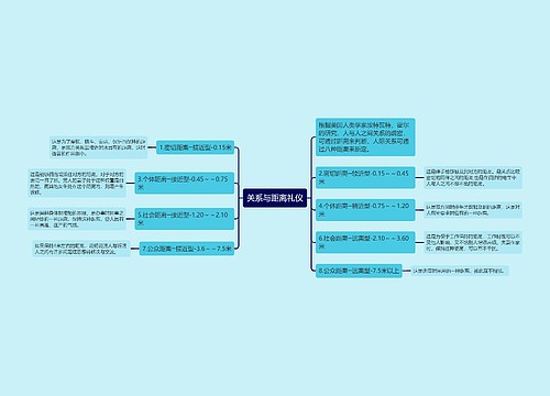 关系与距离礼仪