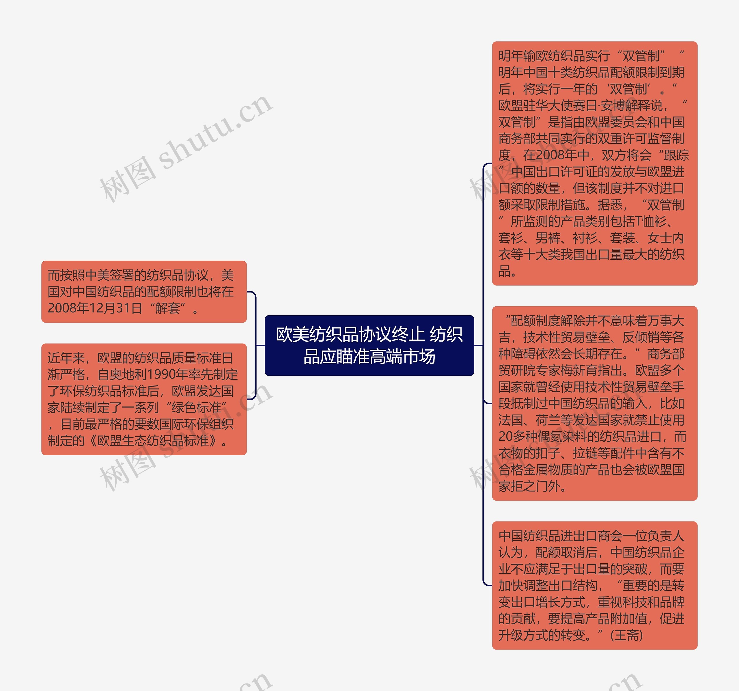 欧美纺织品协议终止 纺织品应瞄准高端市场思维导图