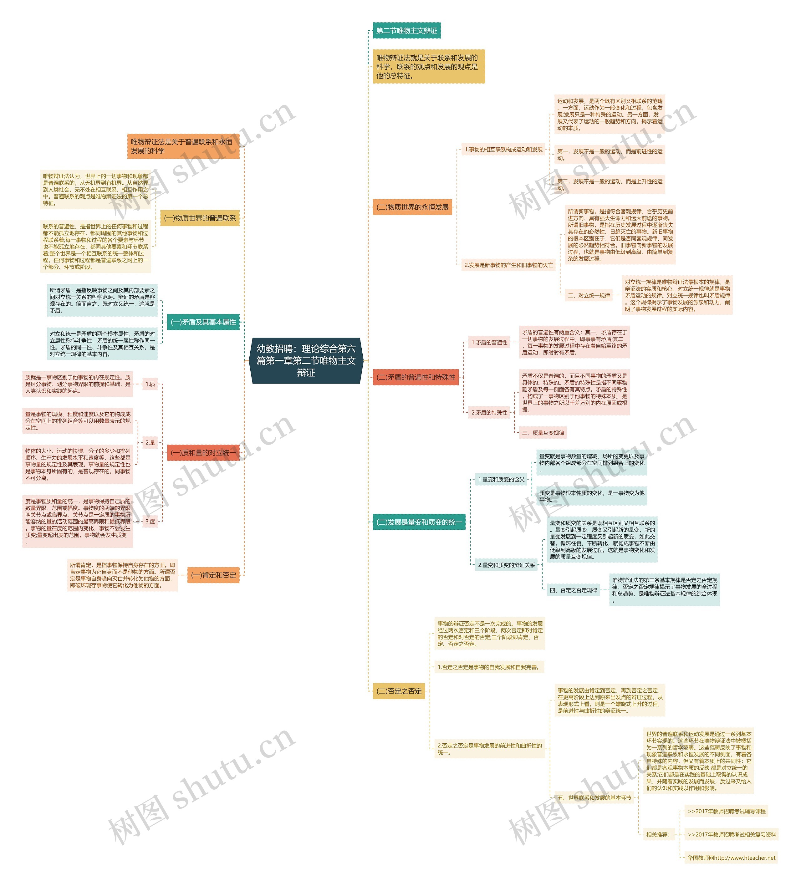 幼教招聘：理论综合第六篇第一章第二节唯物主文辩证思维导图