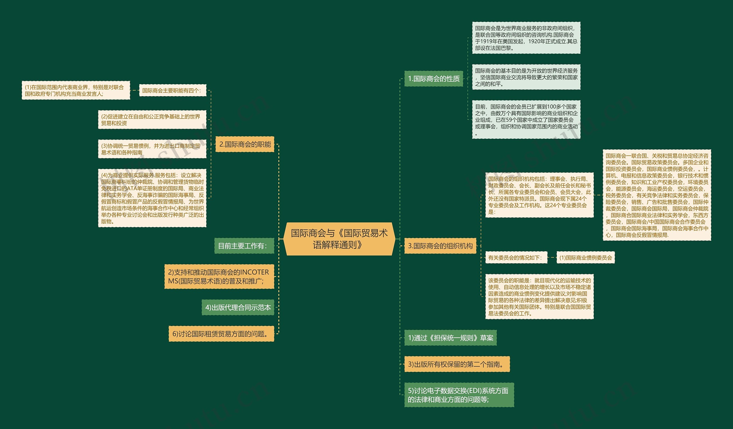 国际商会与《国际贸易术语解释通则》思维导图