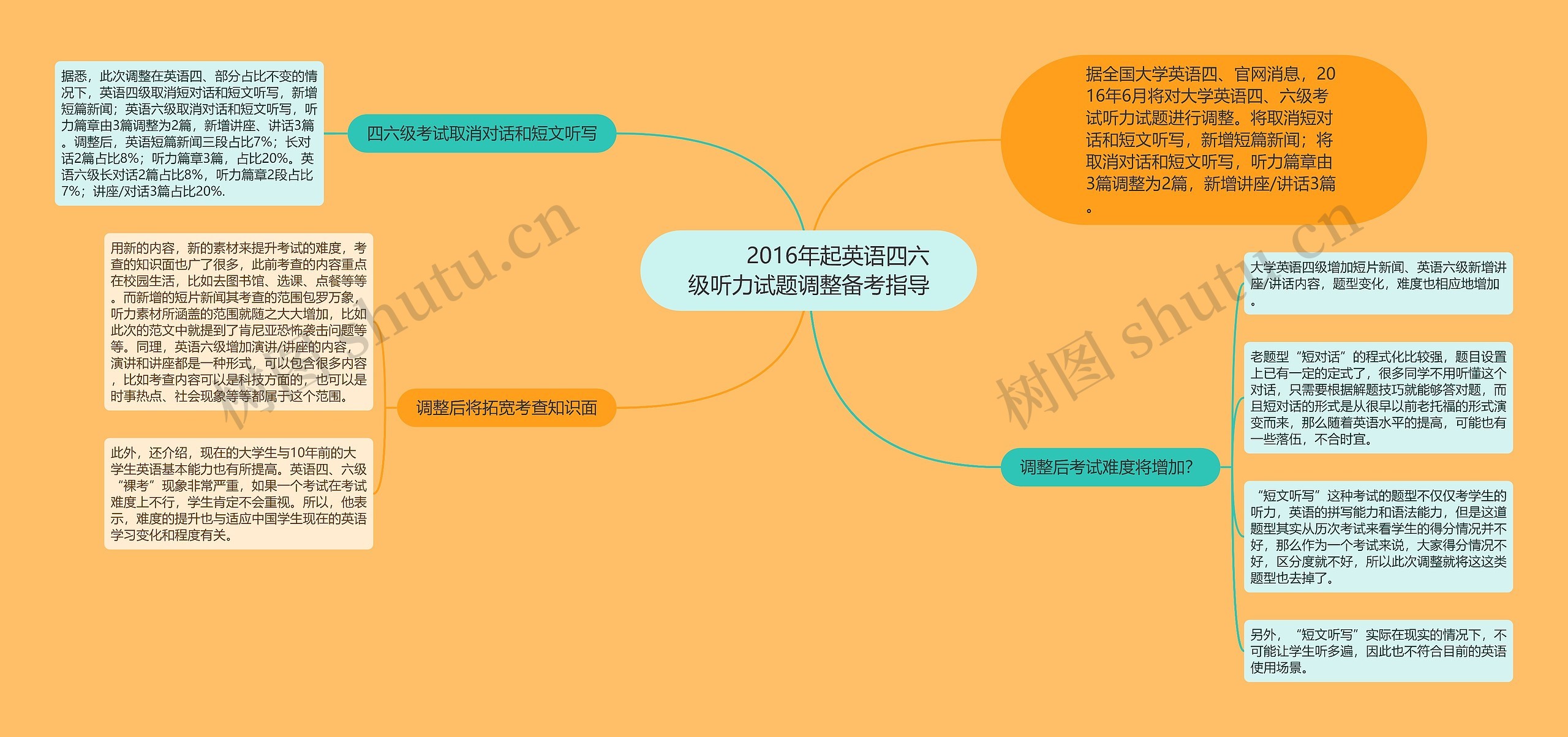         	2016年起英语四六级听力试题调整备考指导思维导图