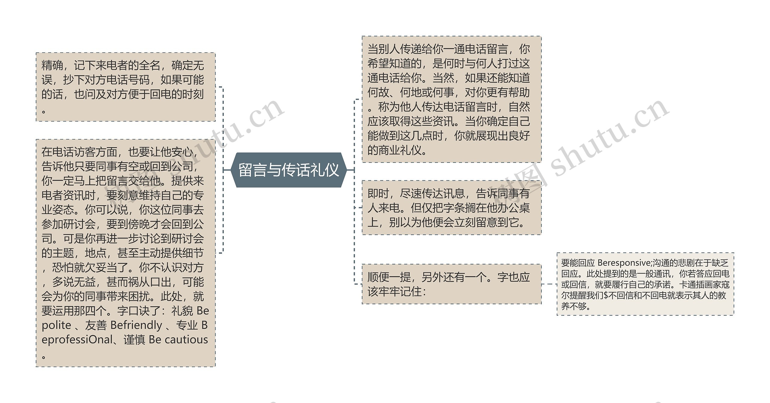 留言与传话礼仪思维导图