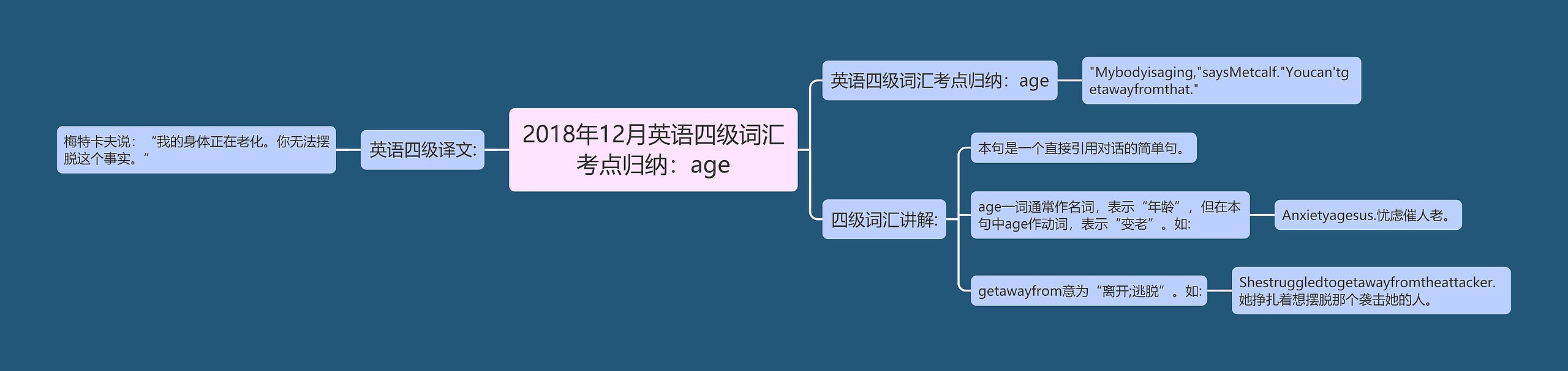 2018年12月英语四级词汇考点归纳：age思维导图