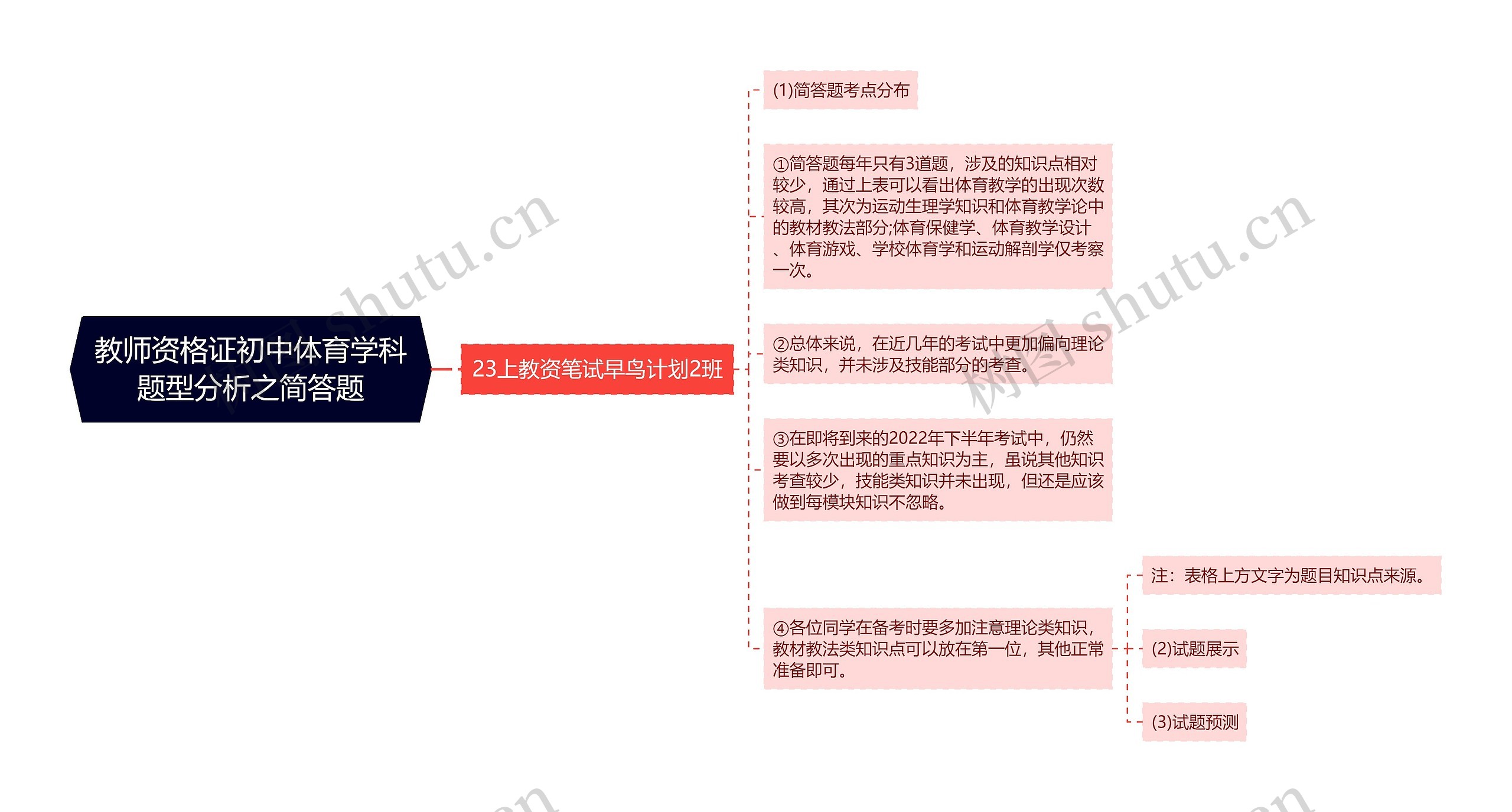 教师资格证初中体育学科题型分析之简答题