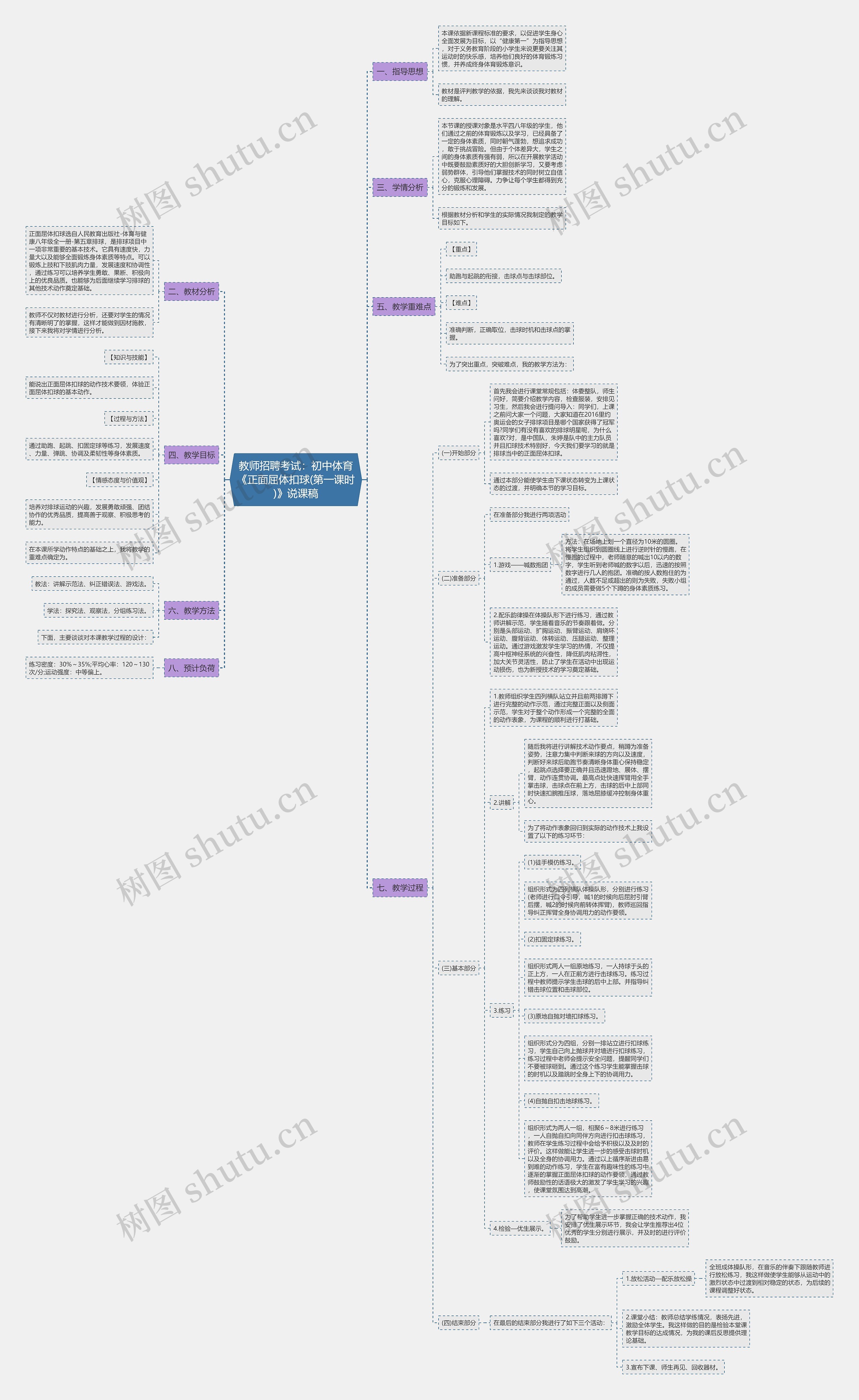 教师招聘考试：初中体育《正面屈体扣球(第一课时)》说课稿思维导图