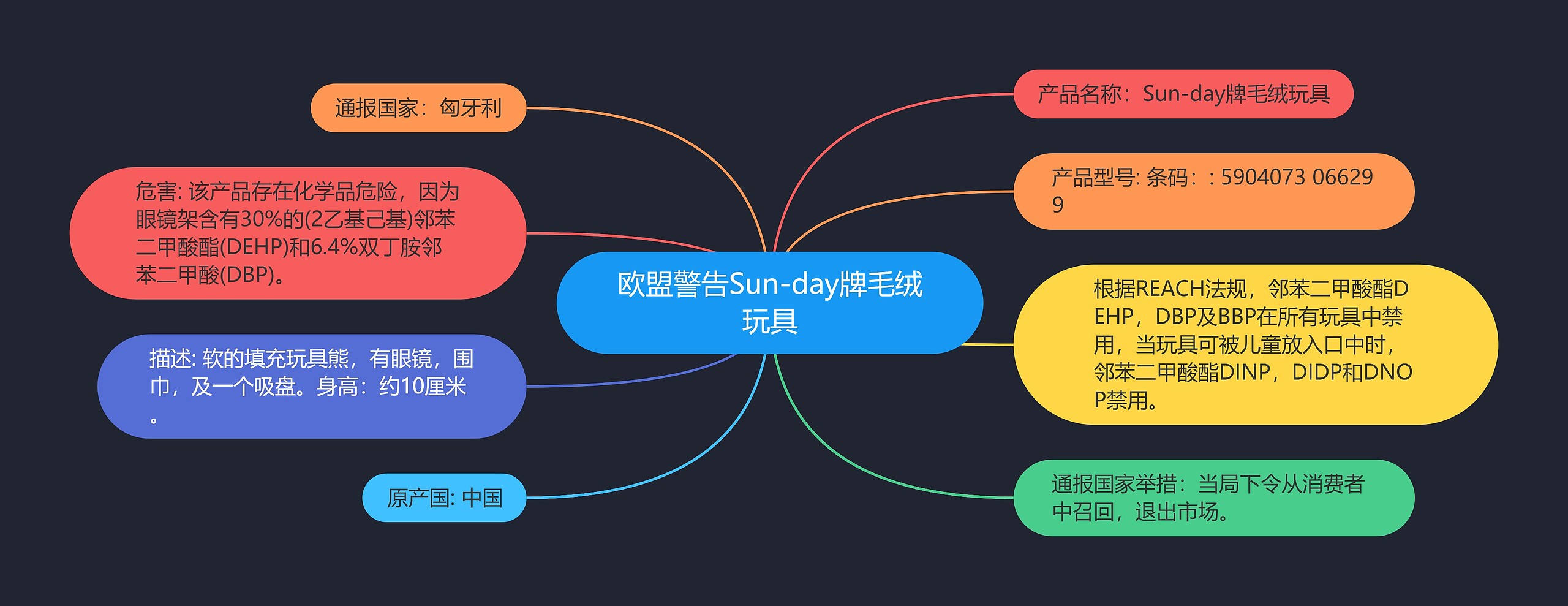 欧盟警告Sun-day牌毛绒玩具思维导图