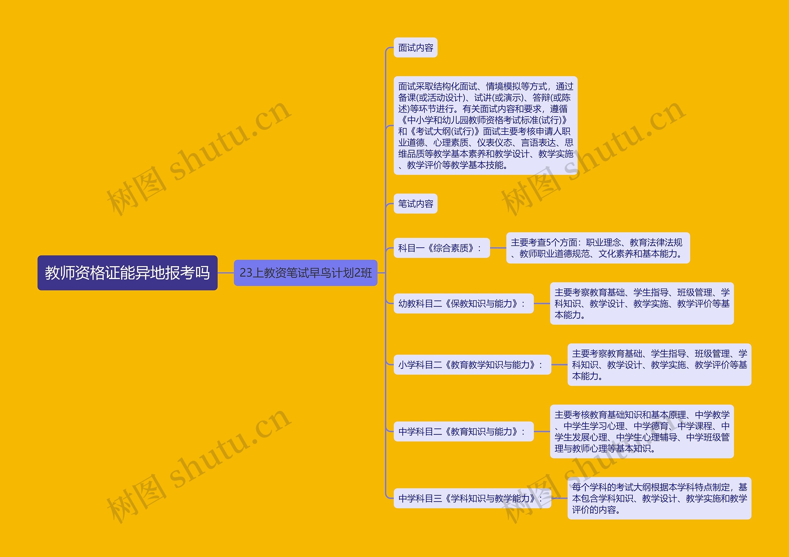 教师资格证能异地报考吗思维导图