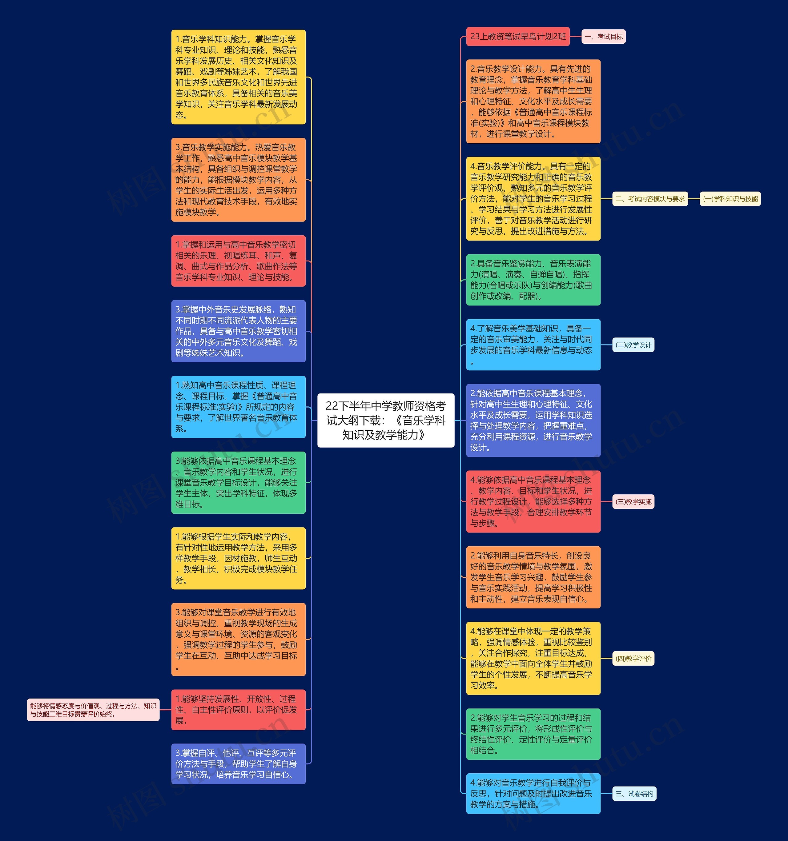 22下半年中学教师资格考试大纲下载：《音乐学科知识及教学能力》思维导图