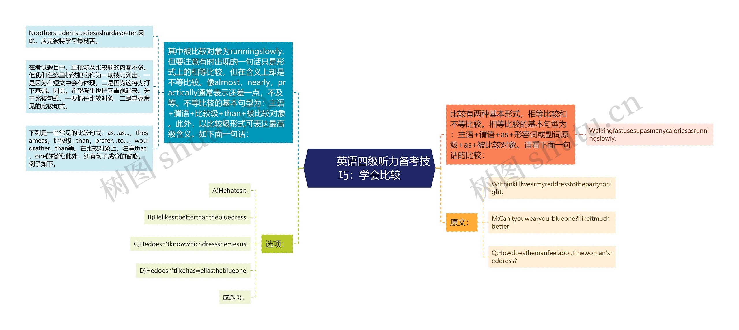         	英语四级听力备考技巧：学会比较思维导图