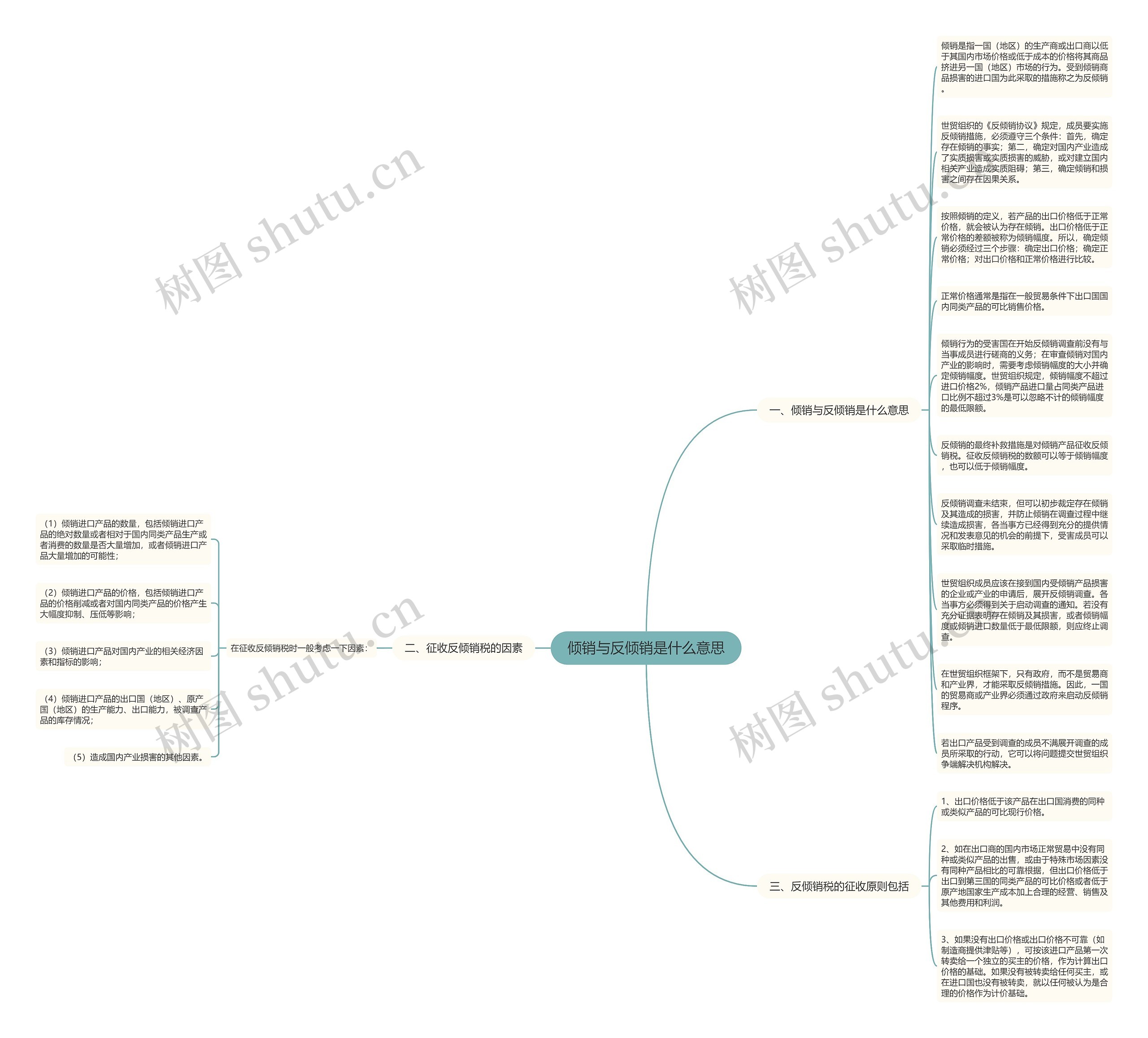 倾销与反倾销是什么意思思维导图