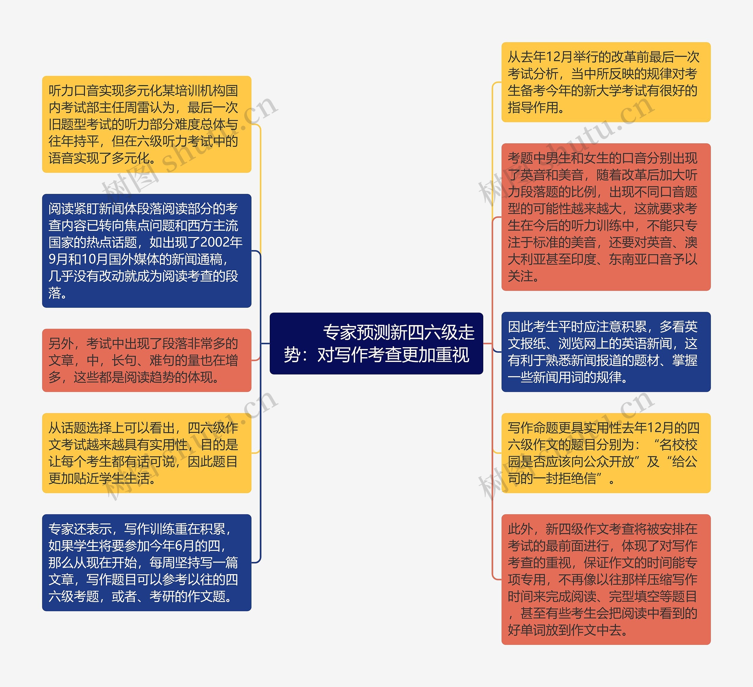         	专家预测新四六级走势：对写作考查更加重视