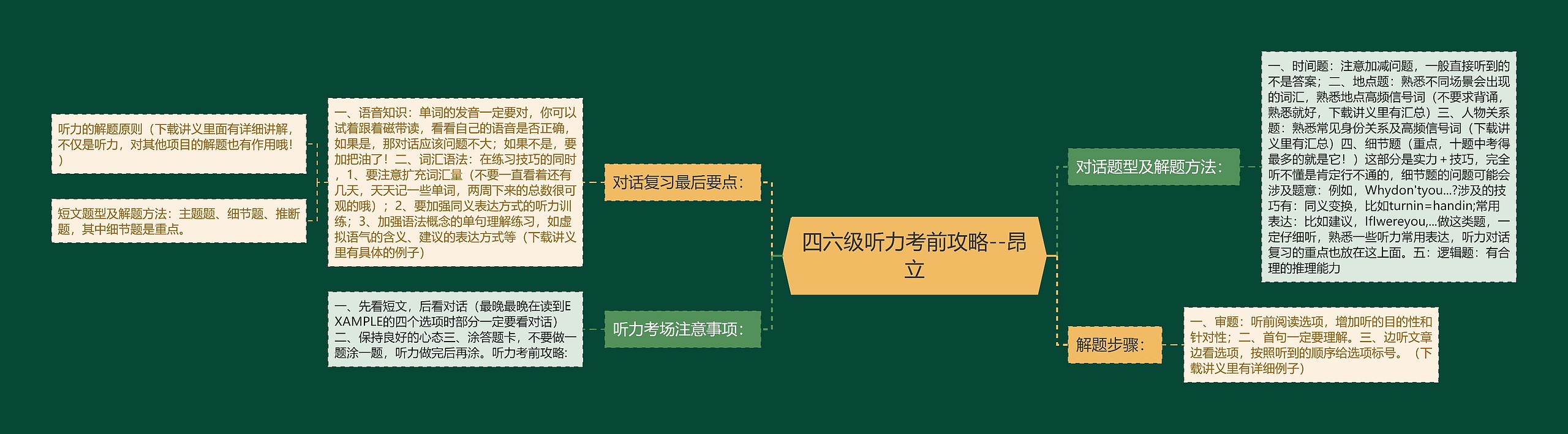 四六级听力考前攻略--昂立思维导图