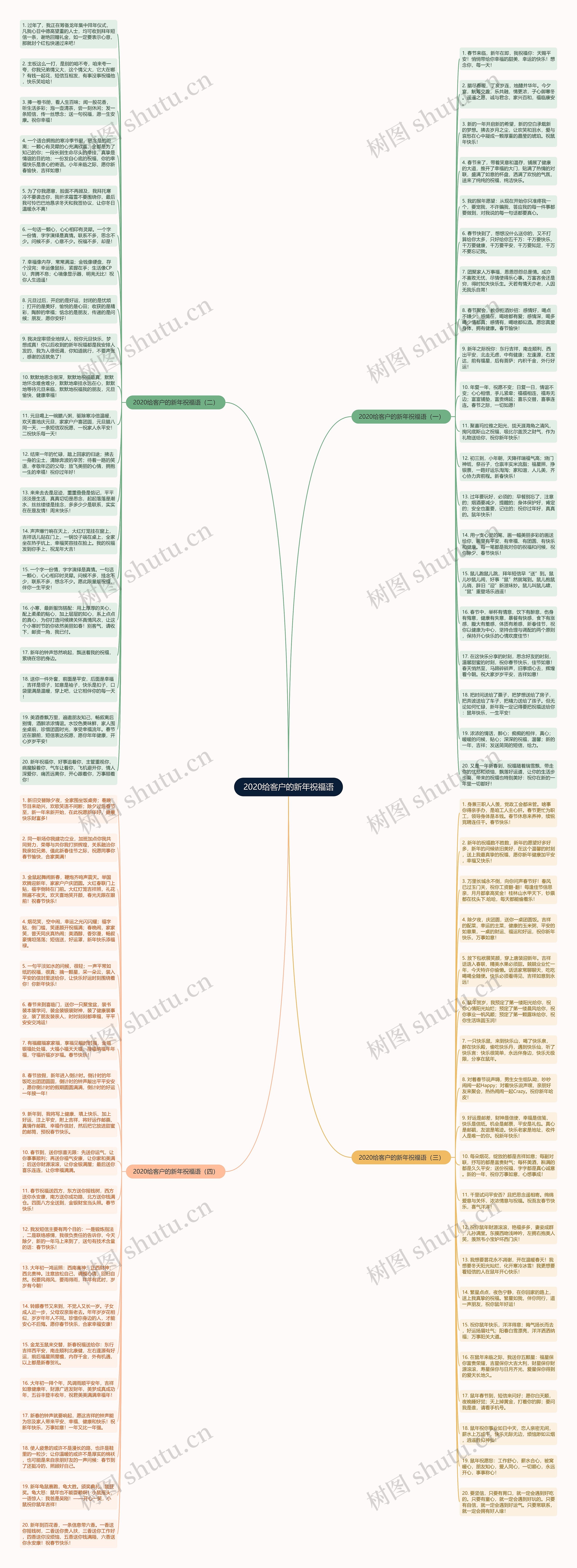 2020给客户的新年祝福语思维导图