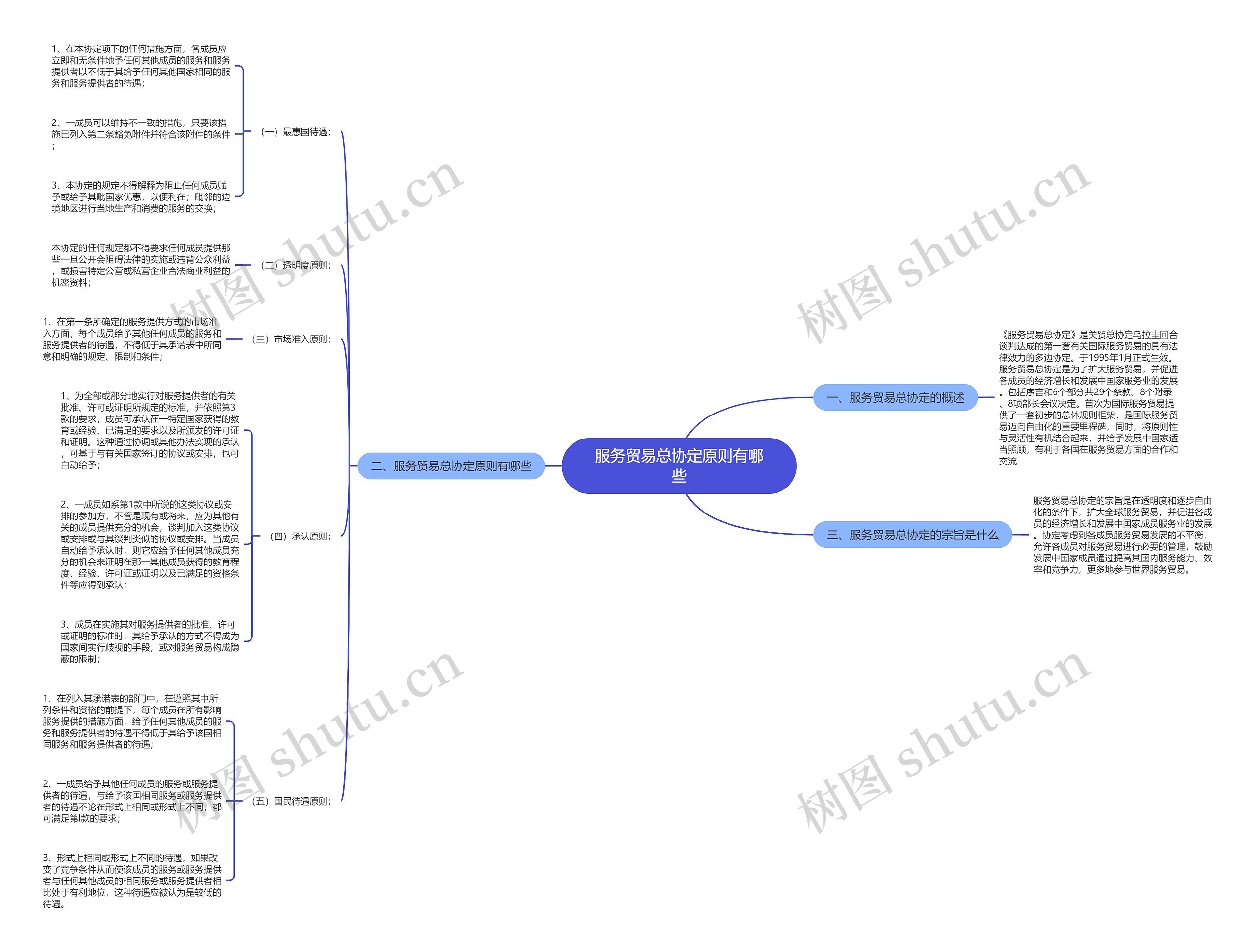 服务贸易总协定原则有哪些思维导图