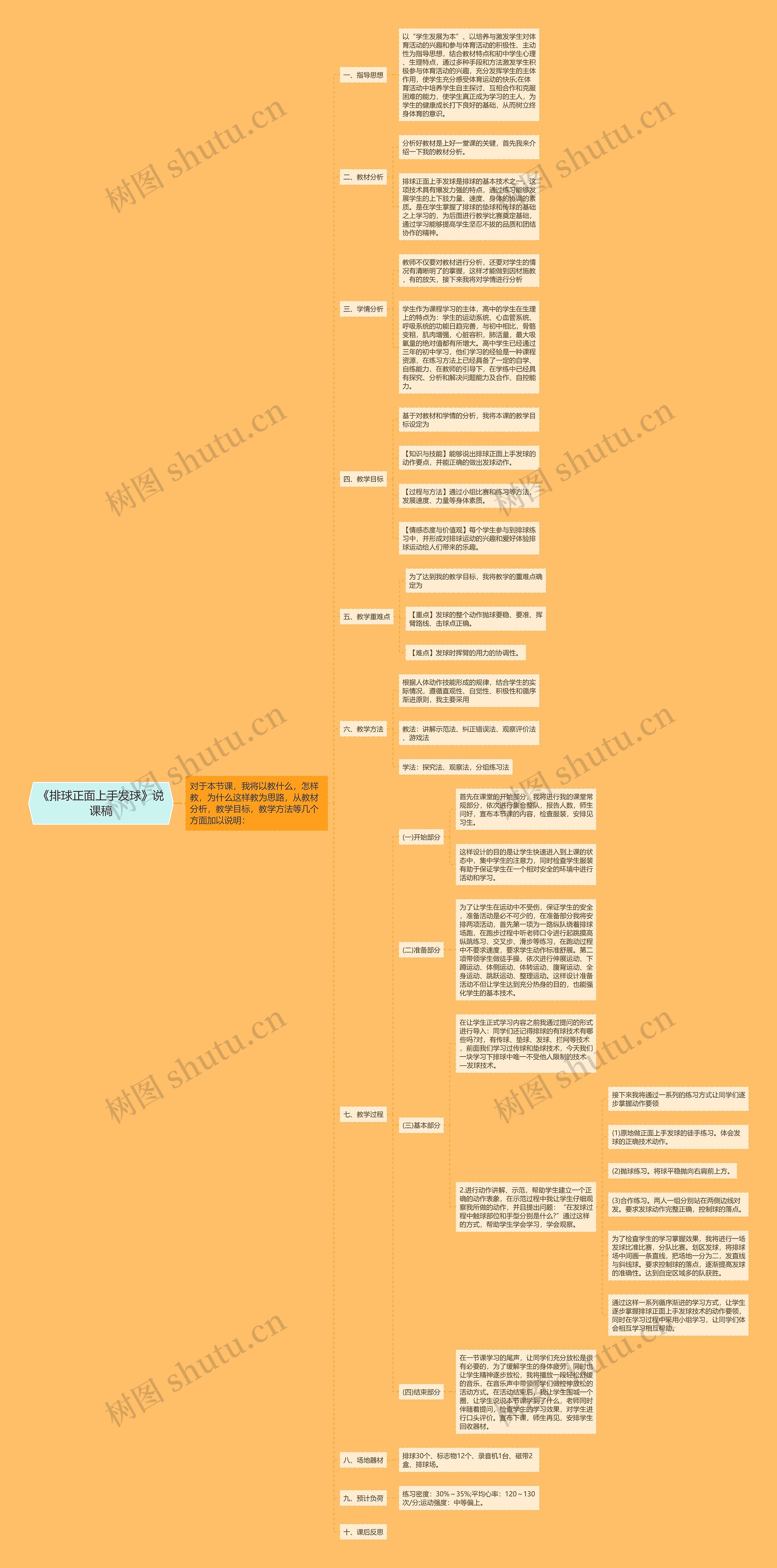 《排球正面上手发球》说课稿思维导图