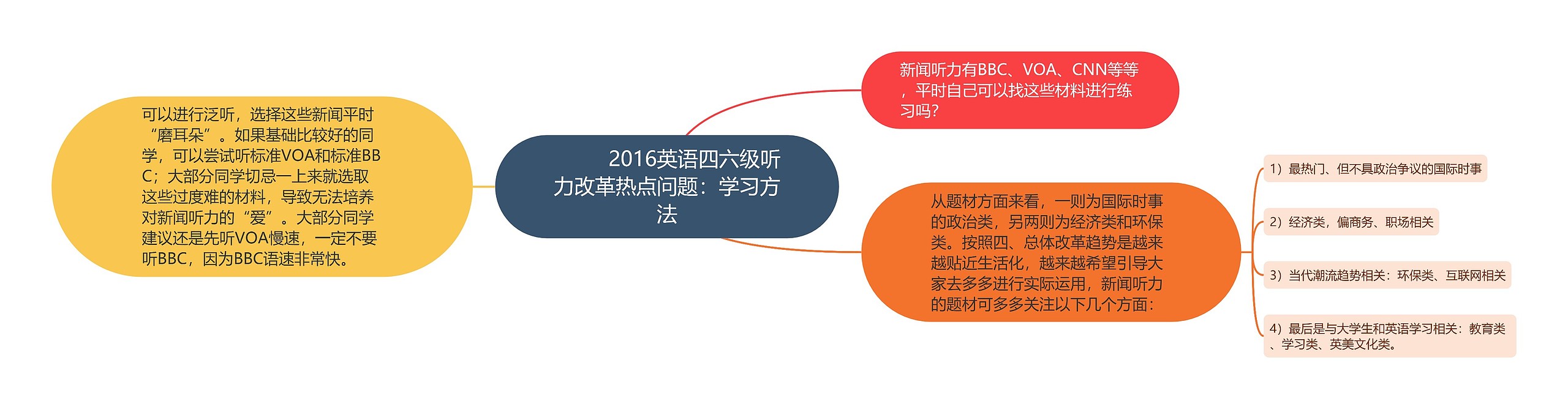         	2016英语四六级听力改革热点问题：学习方法思维导图