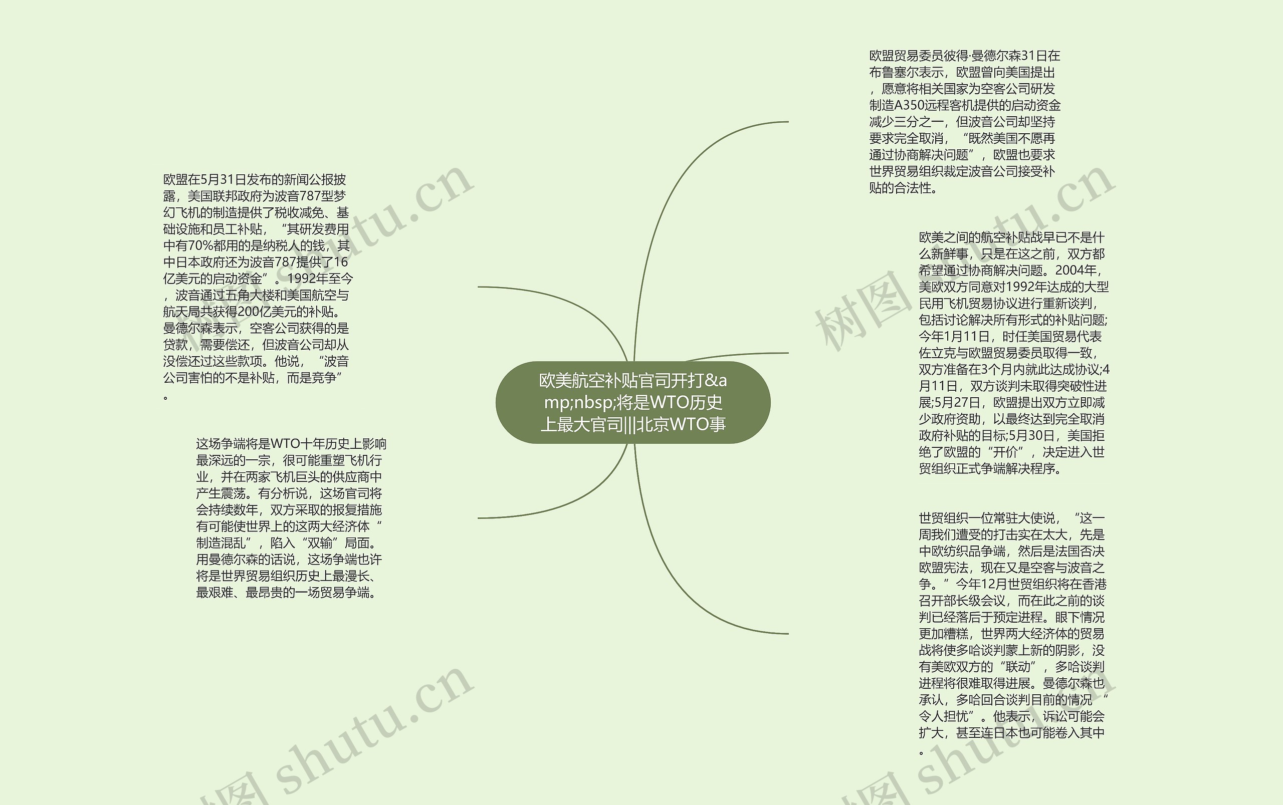 欧美航空补贴官司开打&amp;nbsp;将是WTO历史上最大官司|||北京WTO事思维导图