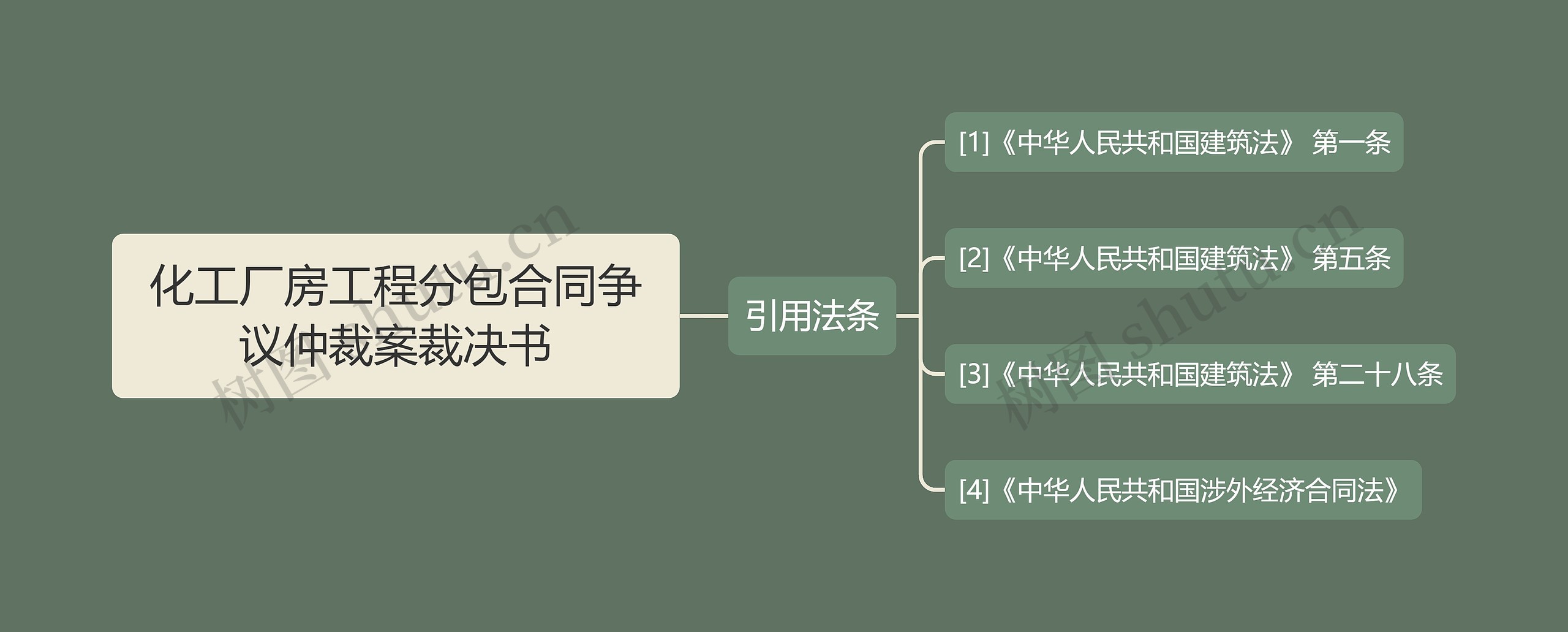 化工厂房工程分包合同争议仲裁案裁决书思维导图