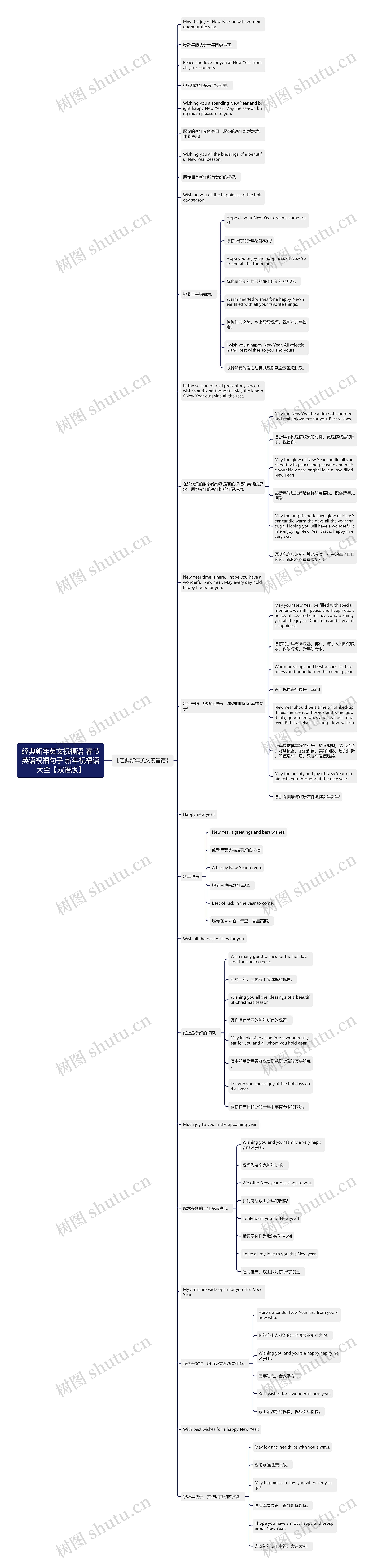 经典新年英文祝福语 春节英语祝福句子 新年祝福语大全【双语版】思维导图