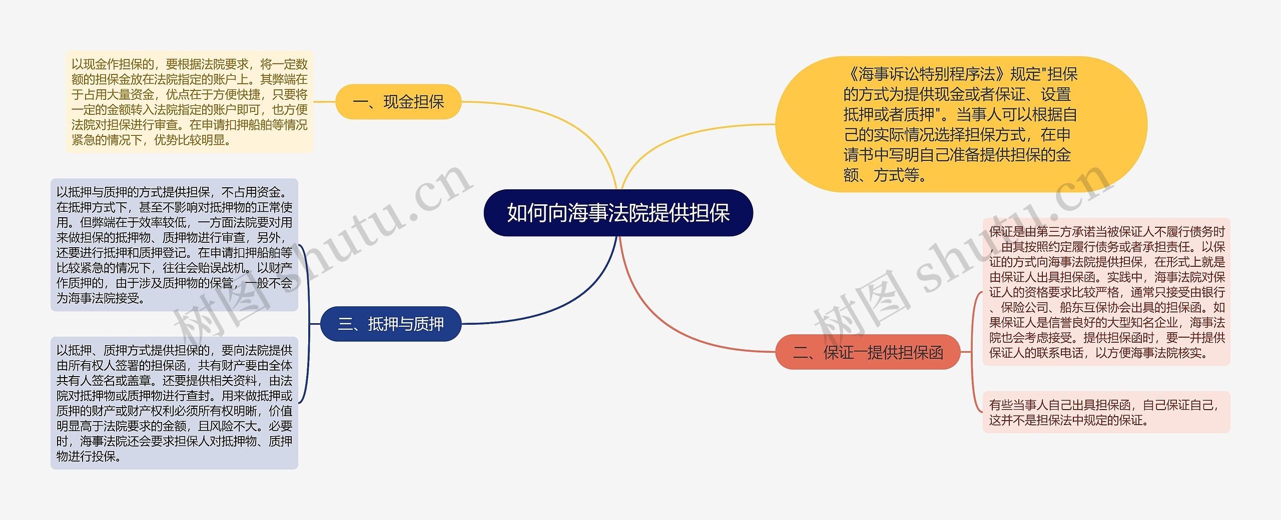 如何向海事法院提供担保思维导图