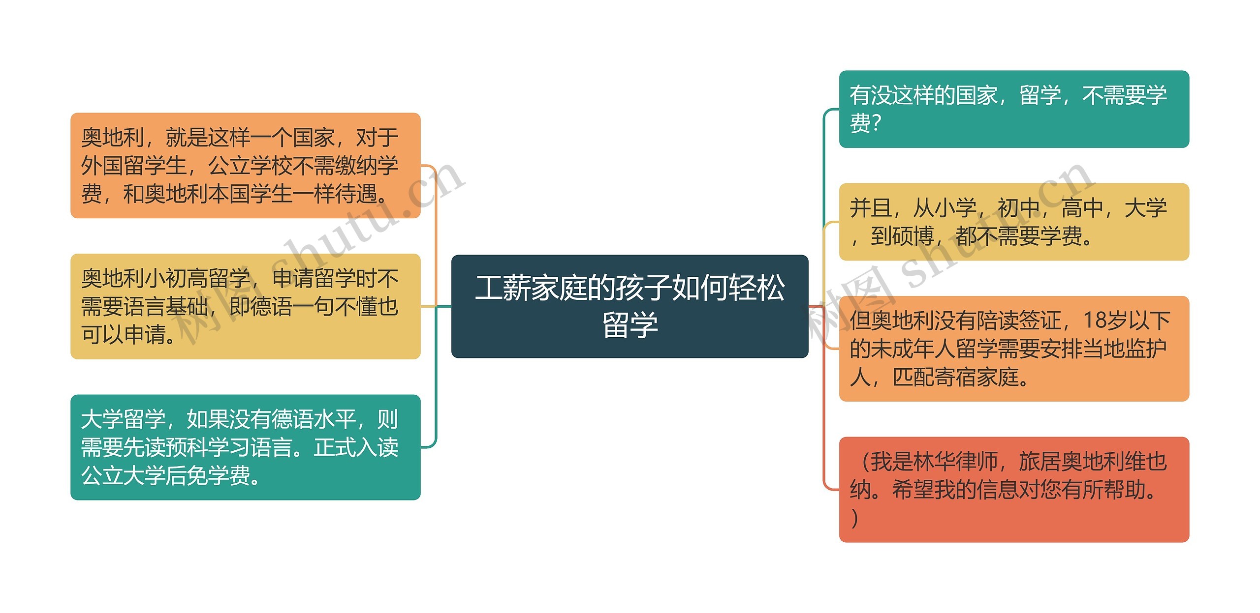 工薪家庭的孩子如何轻松留学思维导图