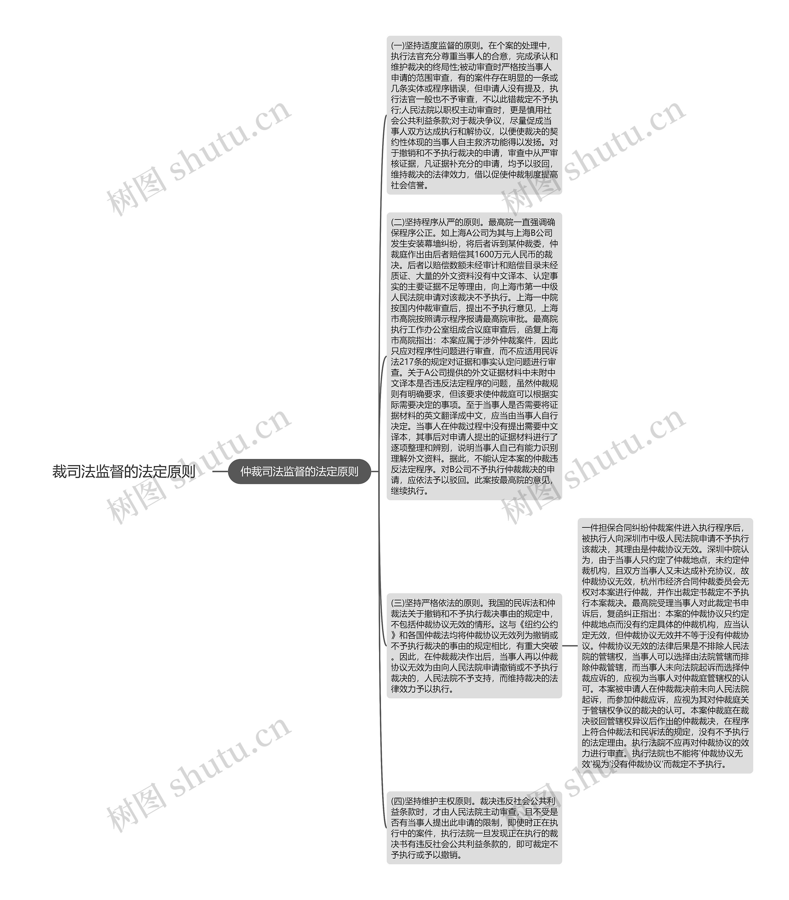 裁司法监督的法定原则思维导图
