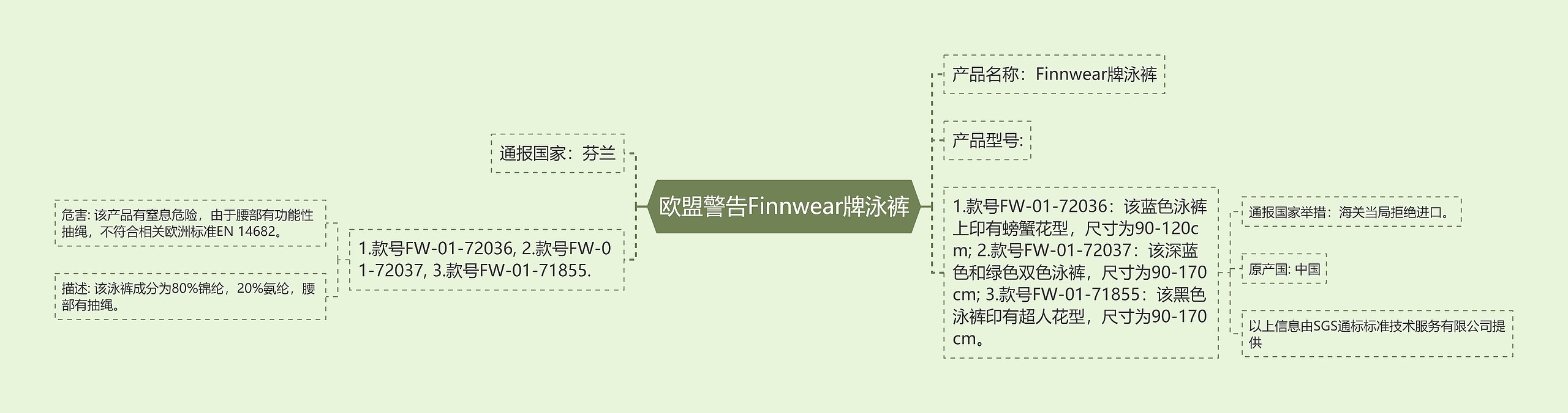 欧盟警告Finnwear牌泳裤思维导图