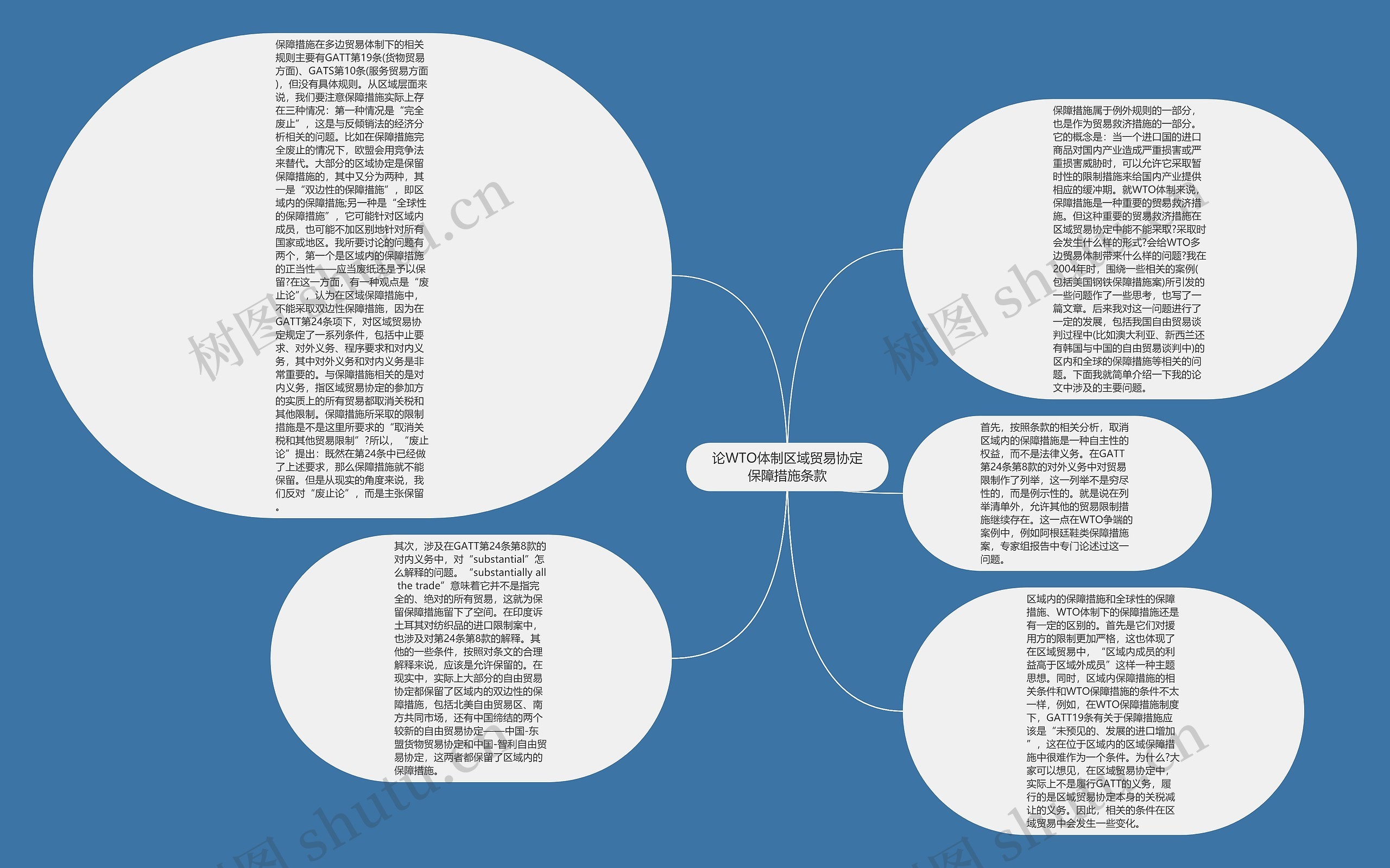 论WTO体制区域贸易协定保障措施条款思维导图