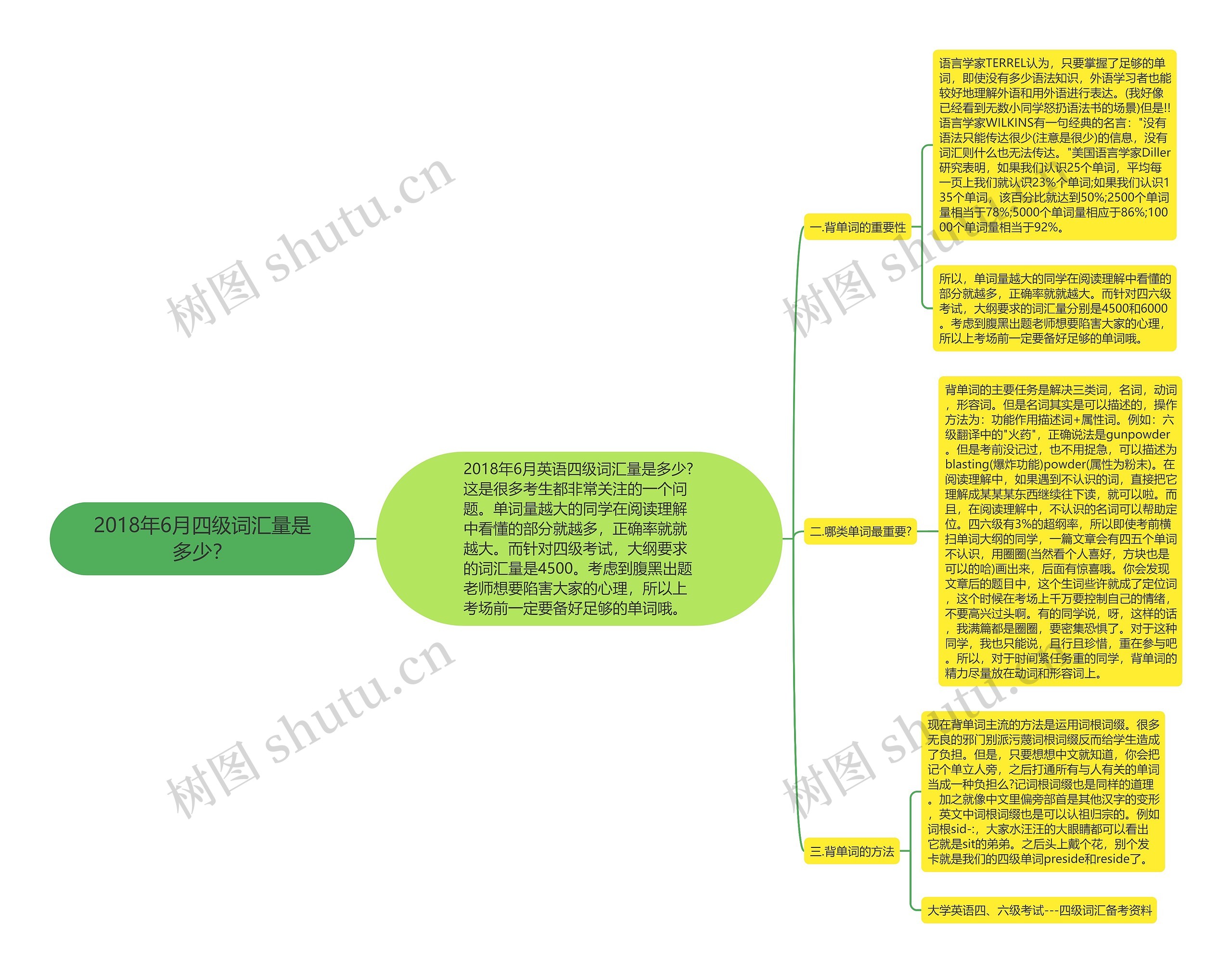 2018年6月四级词汇量是多少？思维导图