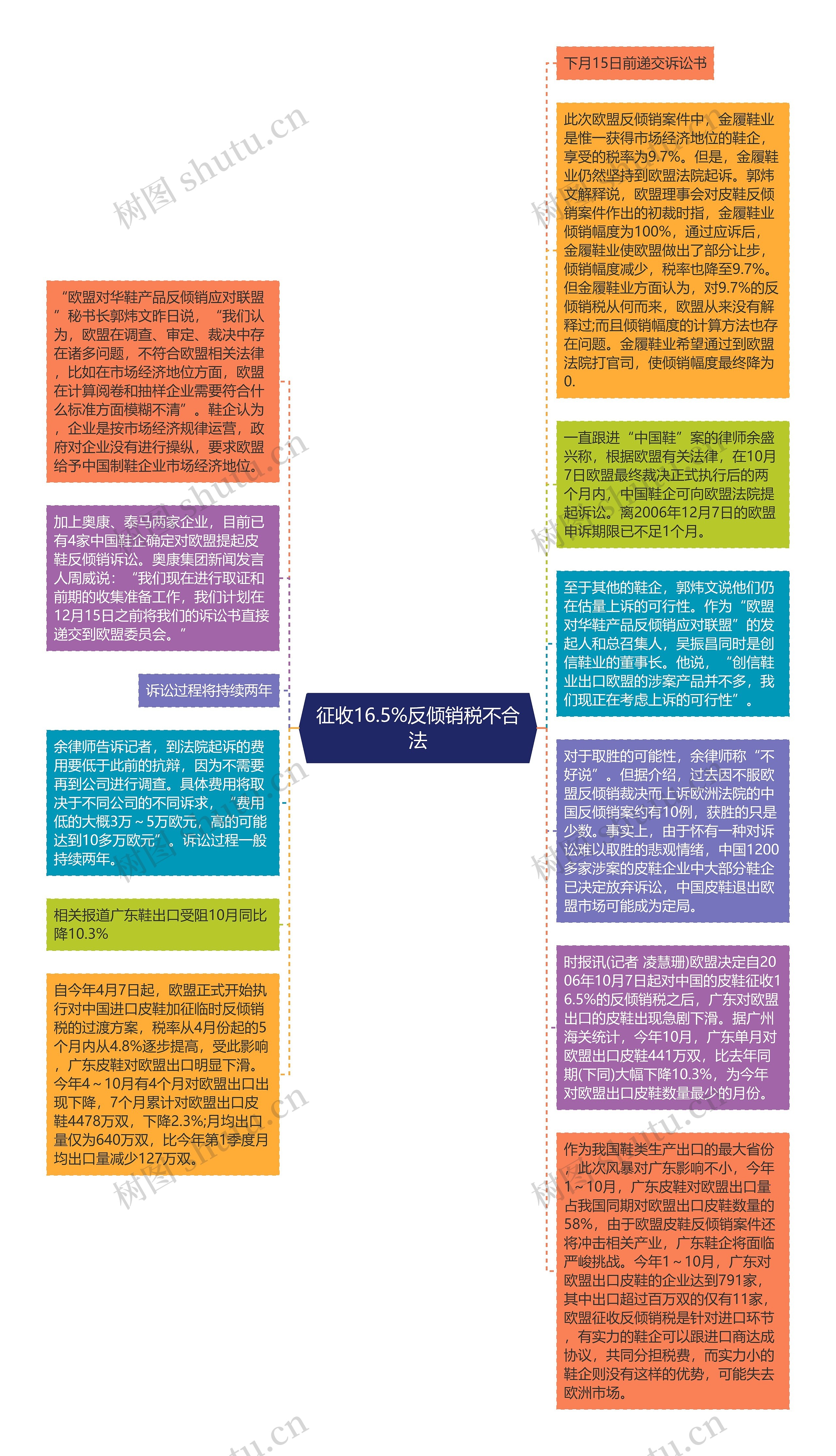 征收16.5%反倾销税不合法思维导图