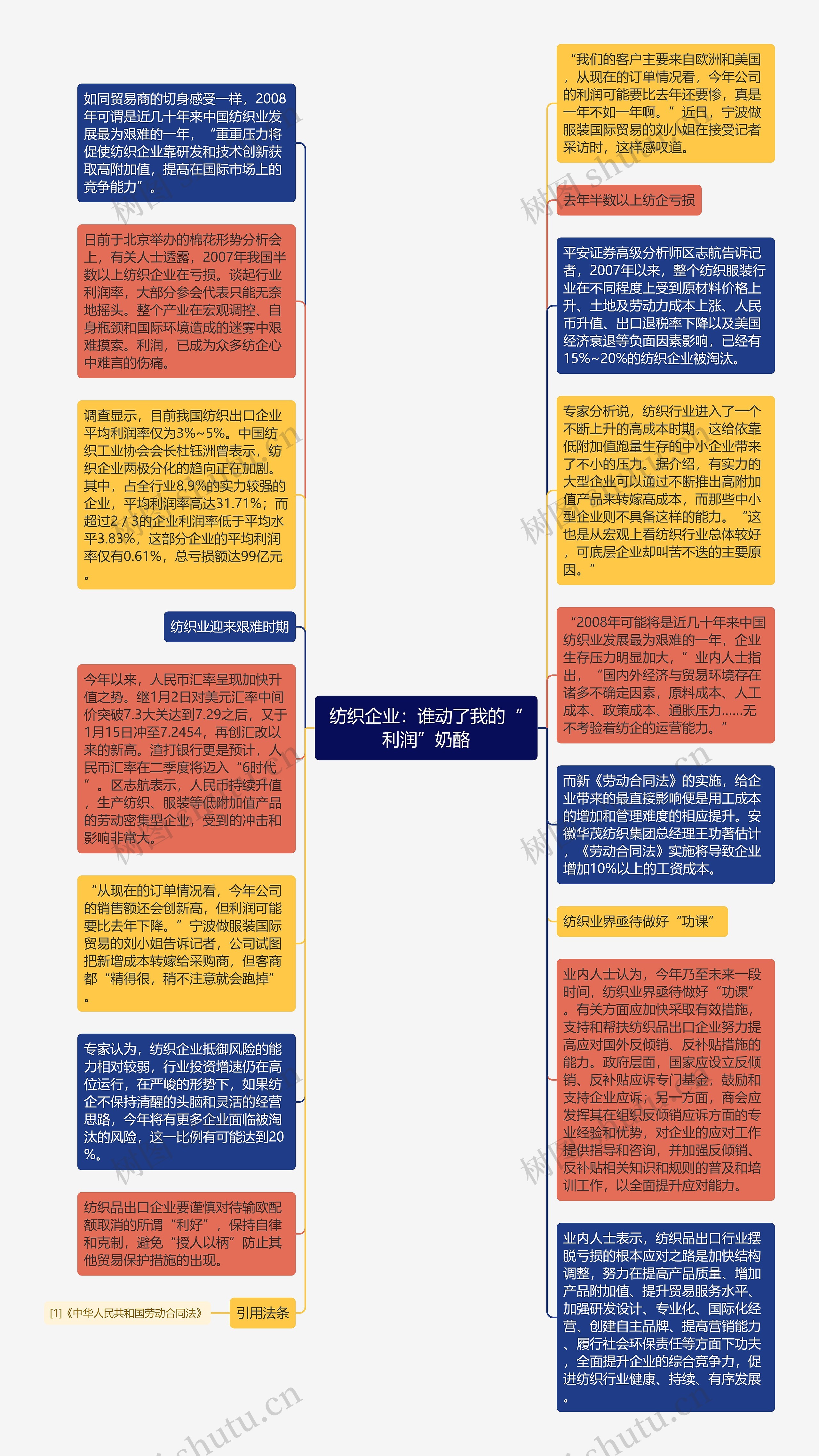 纺织企业：谁动了我的“利润”奶酪思维导图