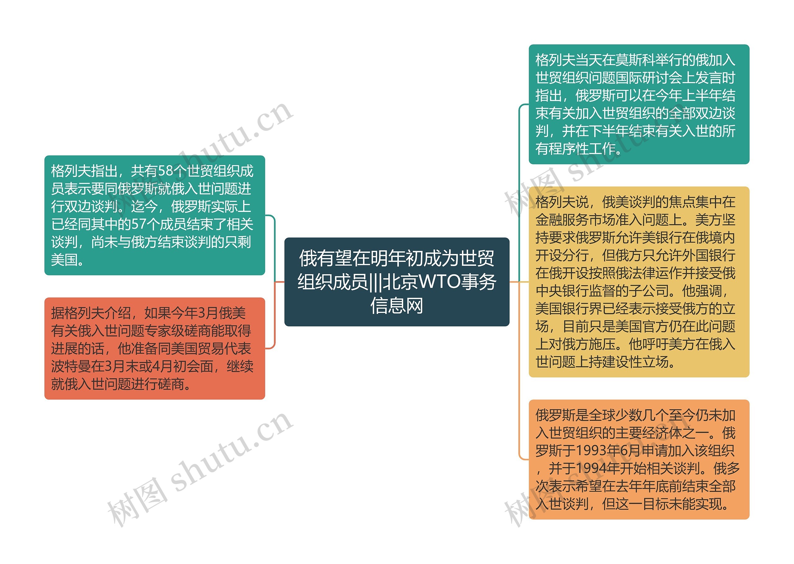 俄有望在明年初成为世贸组织成员|||北京WTO事务信息网思维导图