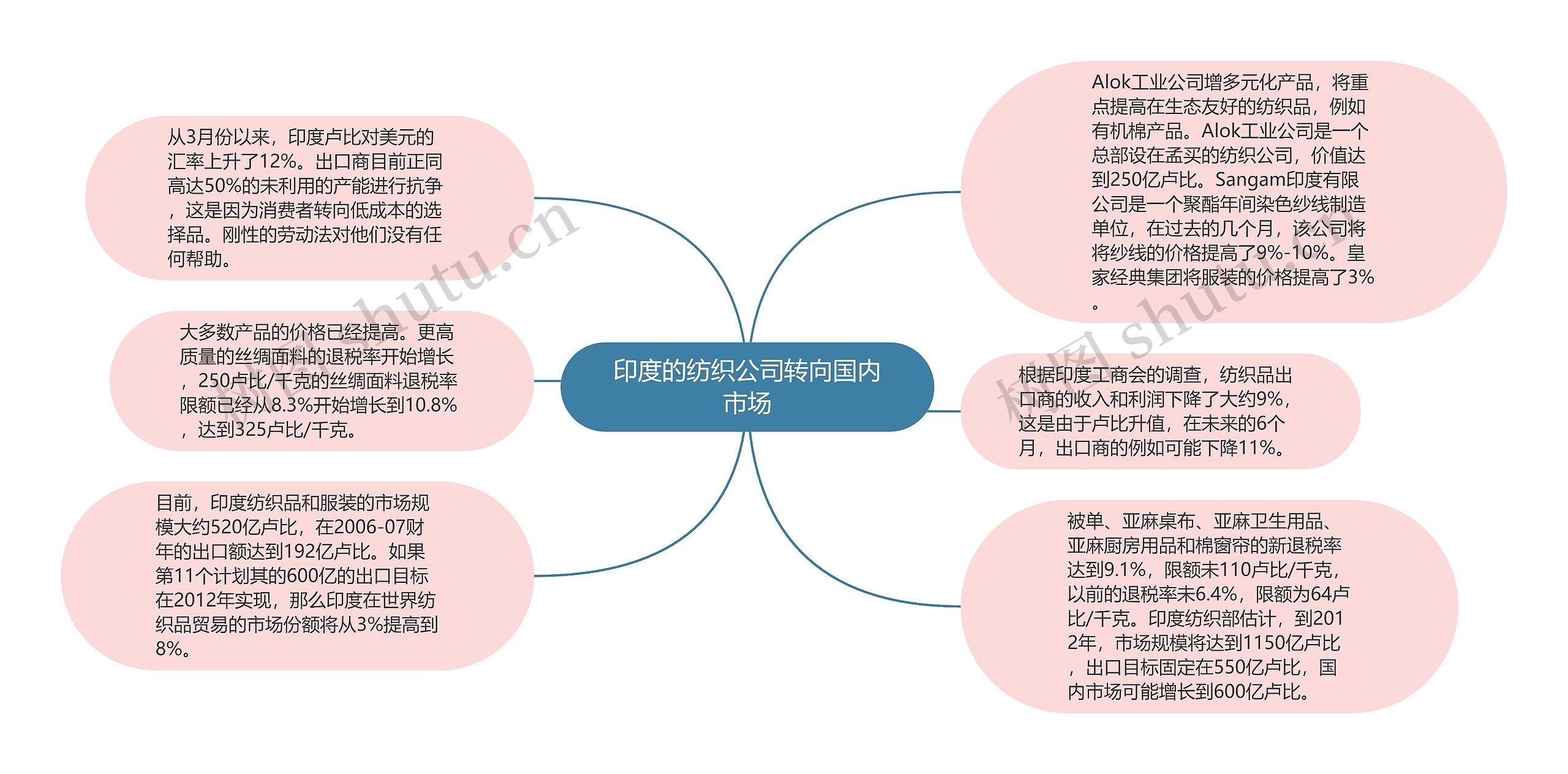 印度的纺织公司转向国内市场思维导图