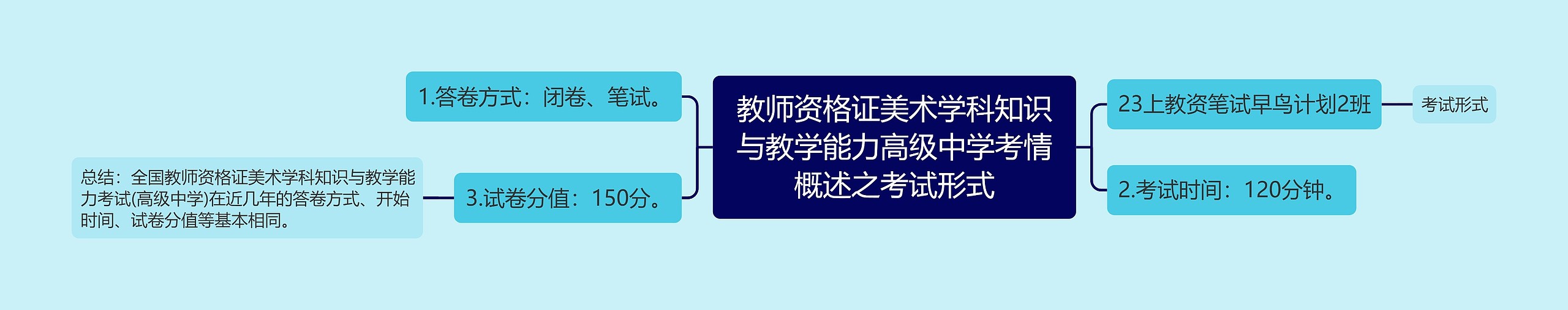 教师资格证美术学科知识与教学能力高级中学考情概述之考试形式